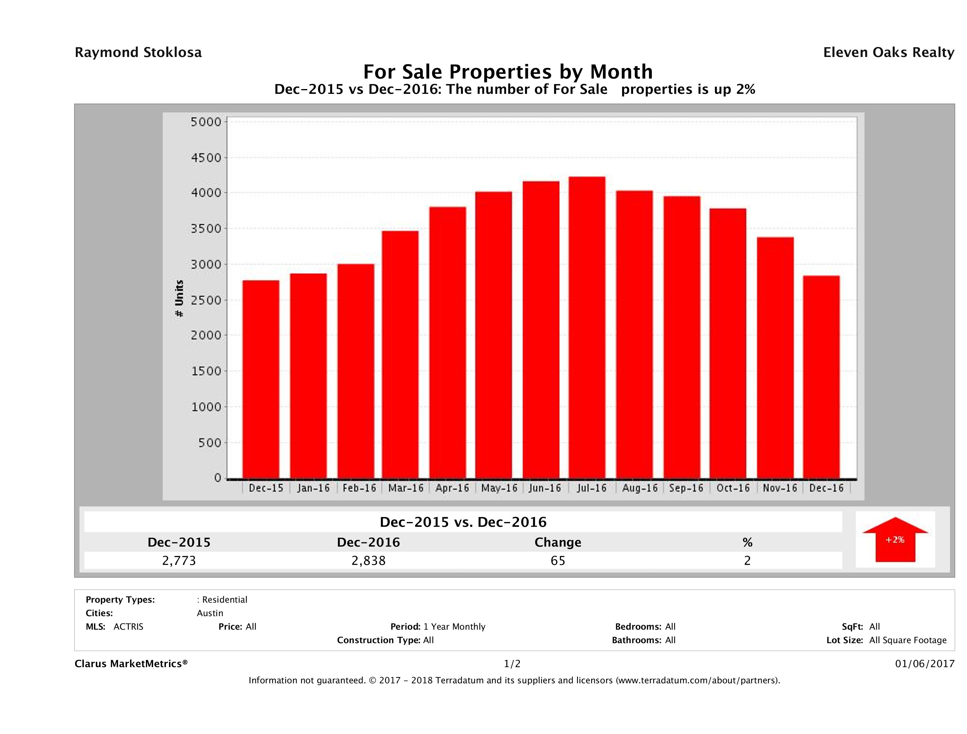 Austin number of homes for sale December 2016