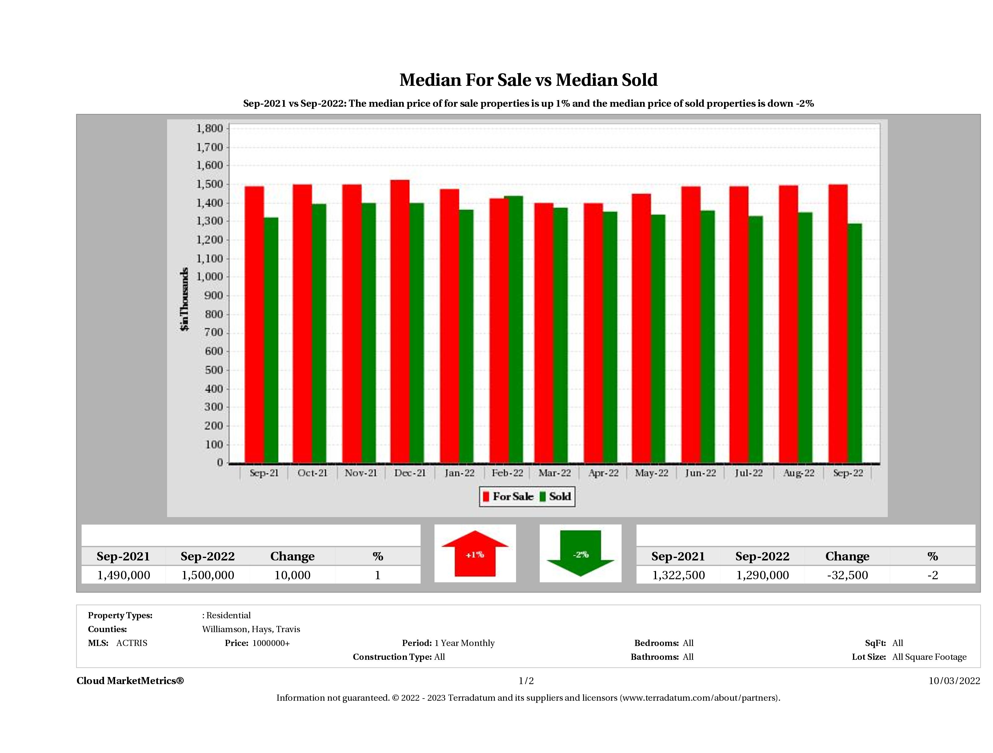 Austin luxury home pricing equilibrium September 2022
