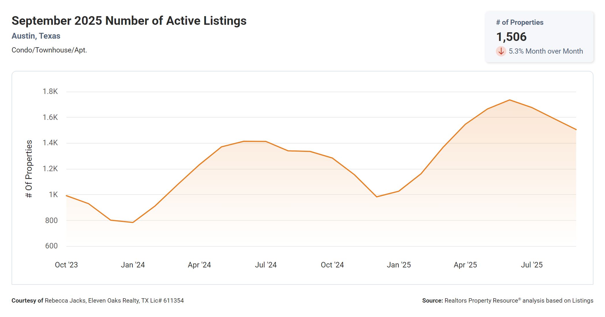 September 2025 Austin Texas condos number of active listings
