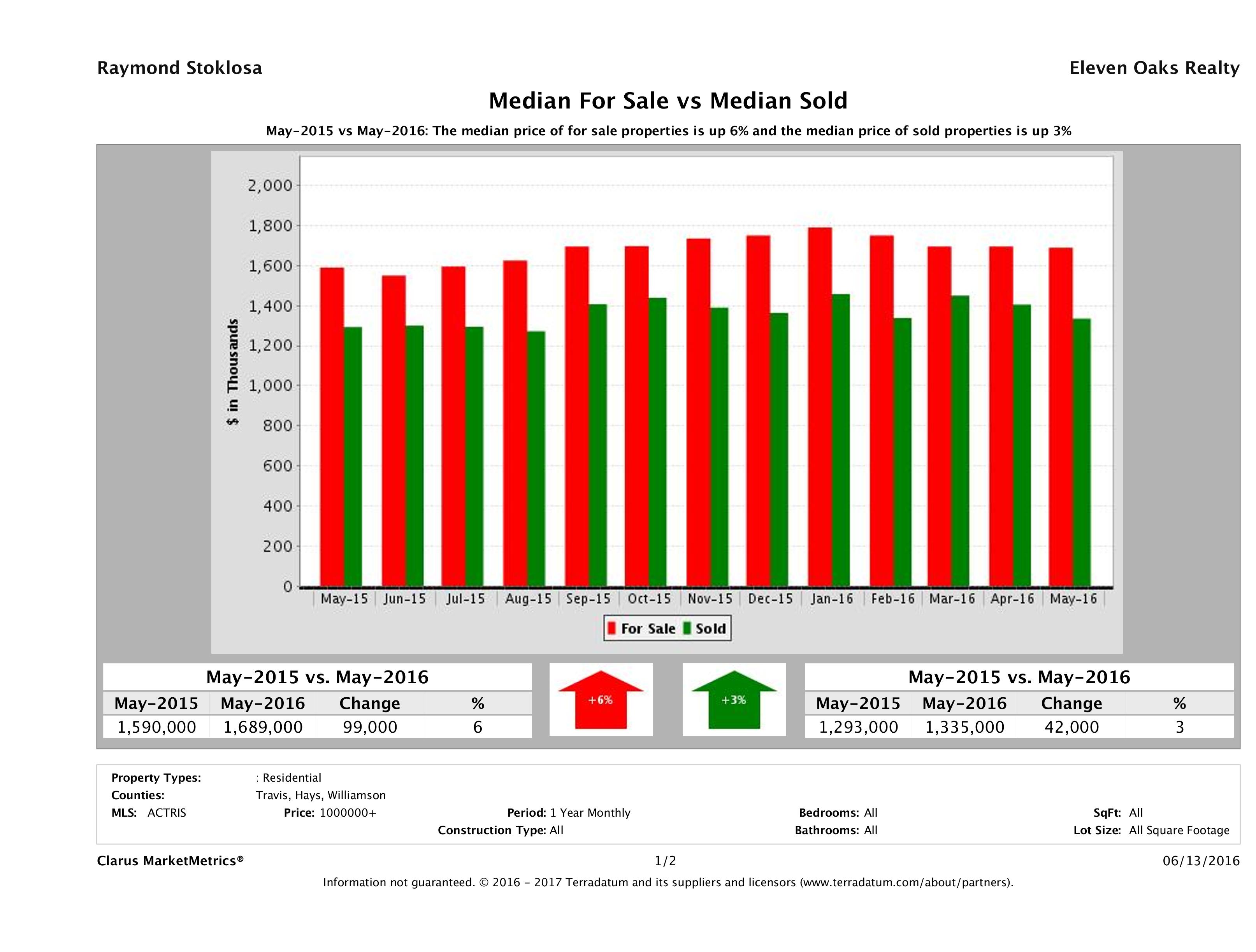 Austin luxury home pricing equilibrium May 2016