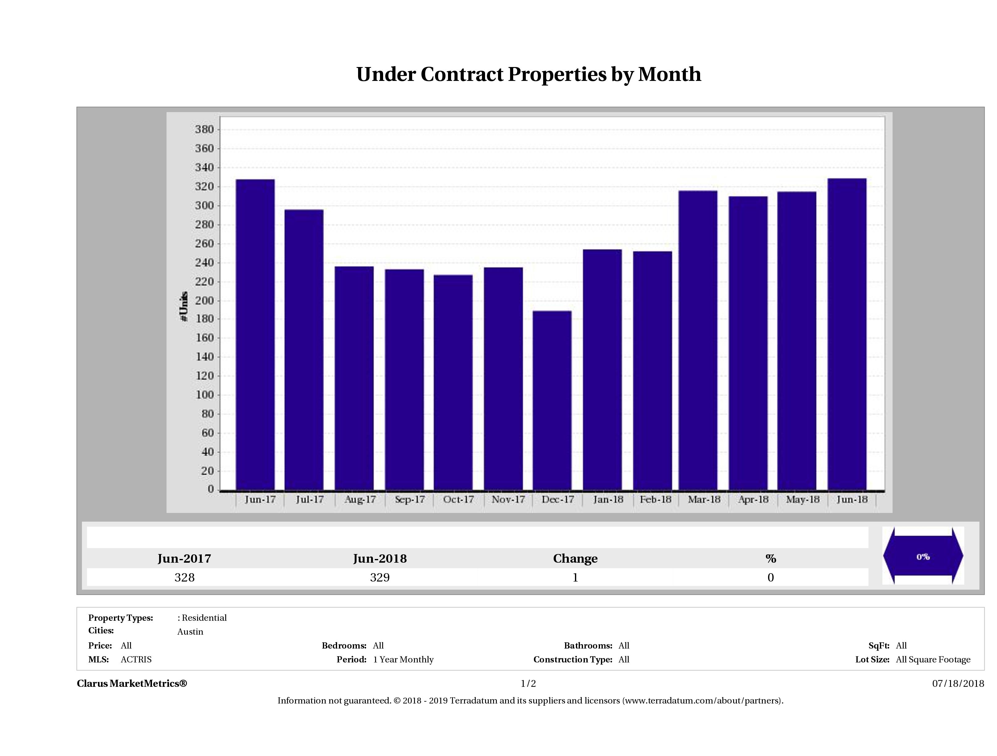 Austin condos under contract June 2018
