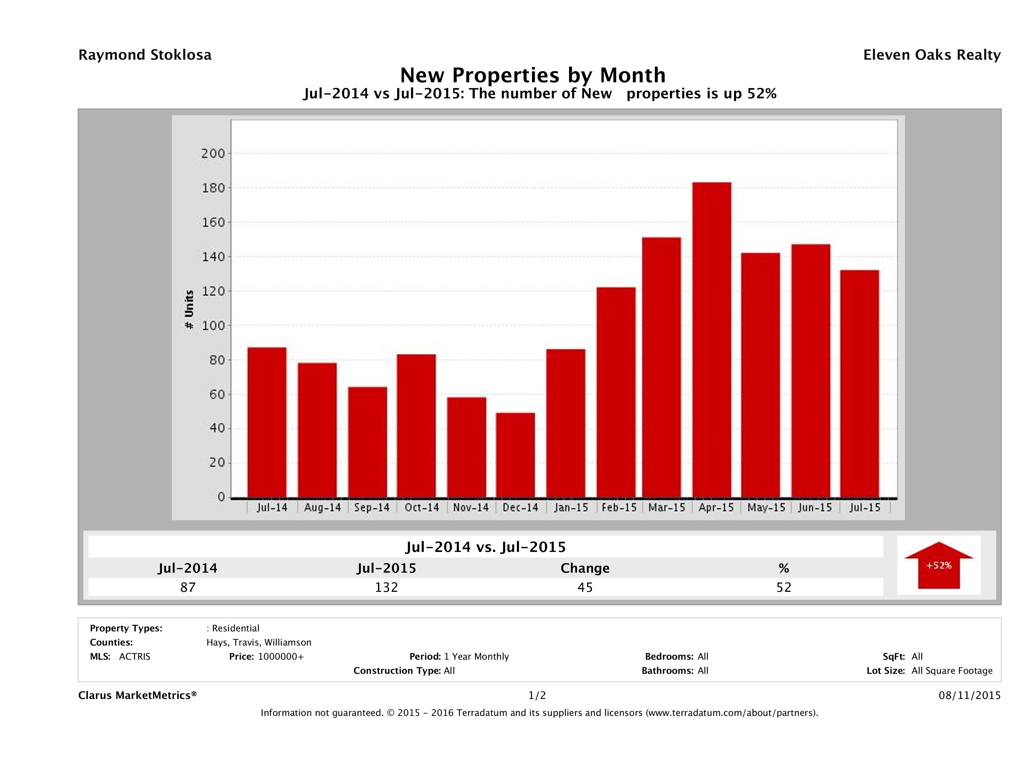 Austin number of new luxury listings July 2015