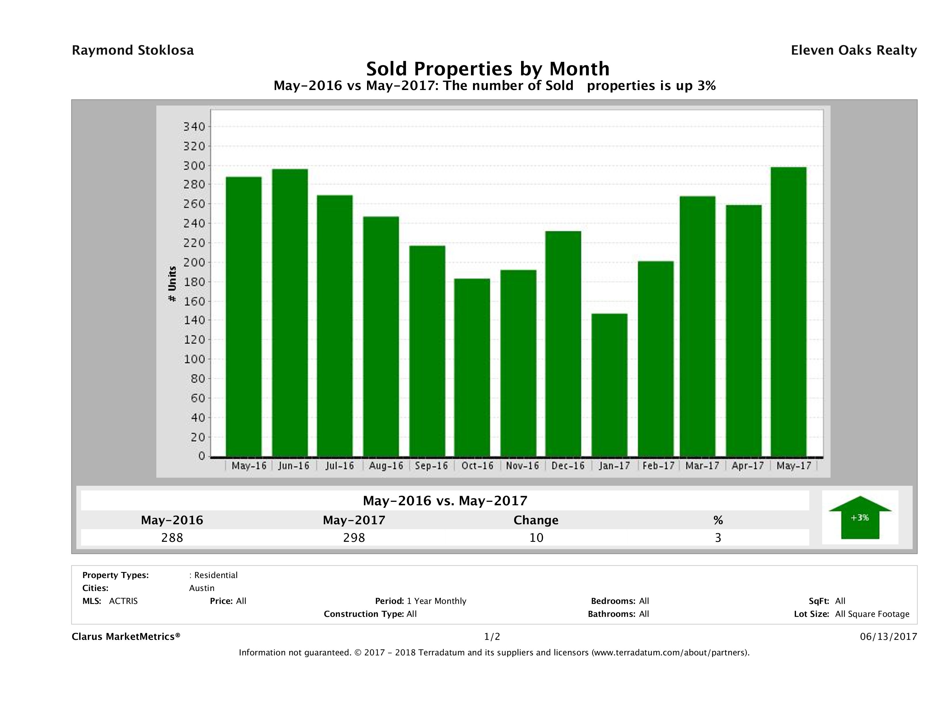 Austin condos sold May 2017