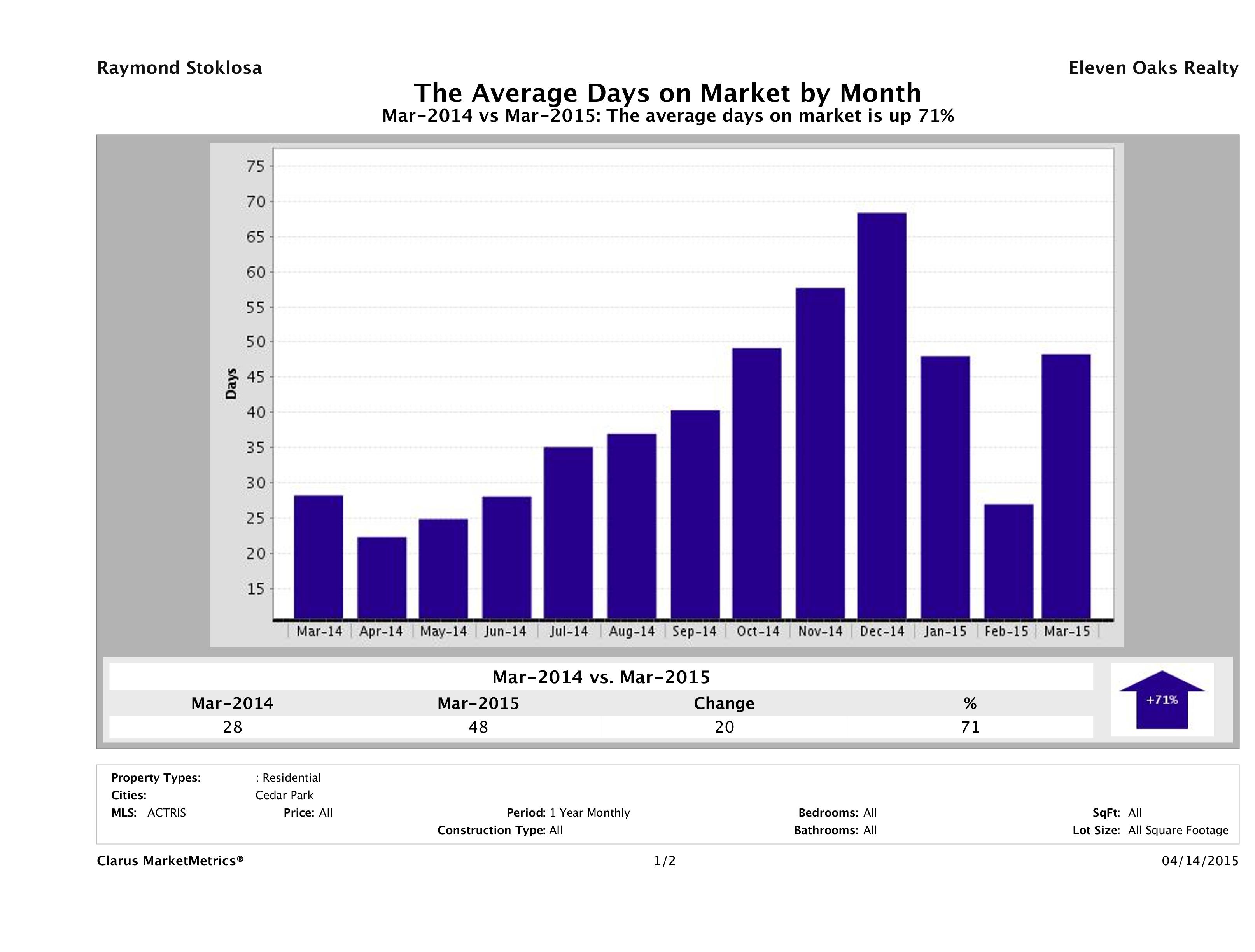 Cedar Park average days on market homes March 2015