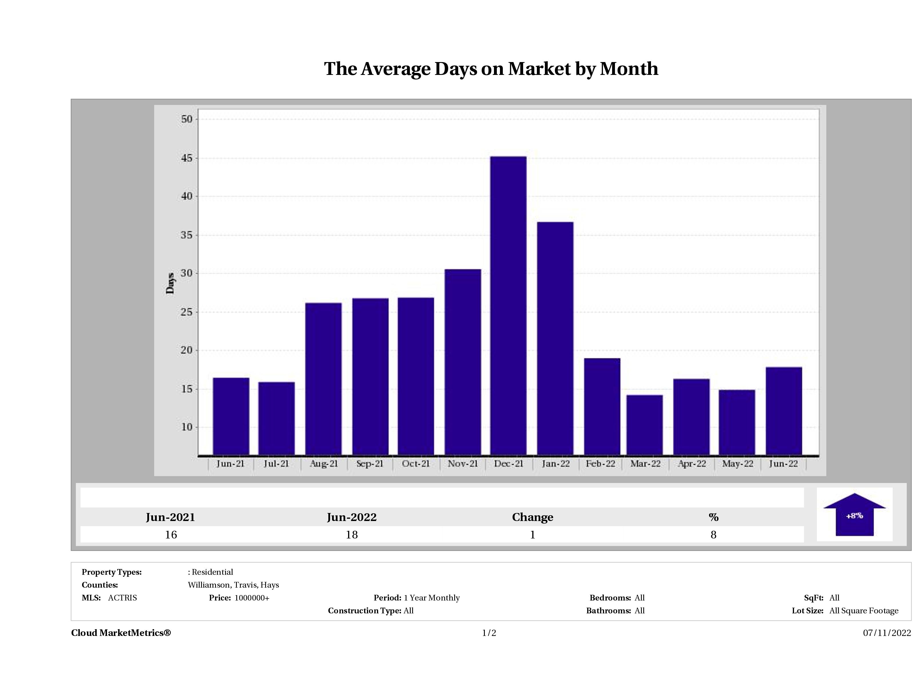 Austin luxury homes average days on market June 2022