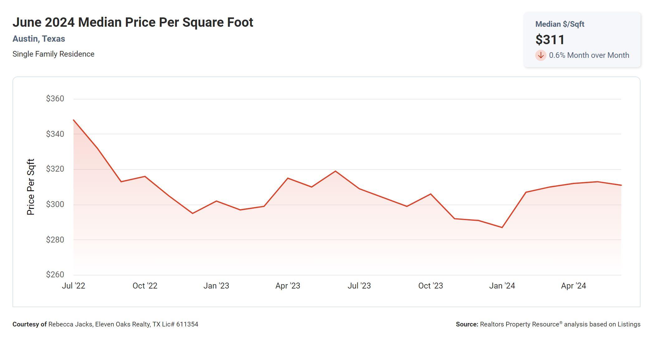 June 2024 Austin median home price per square foot