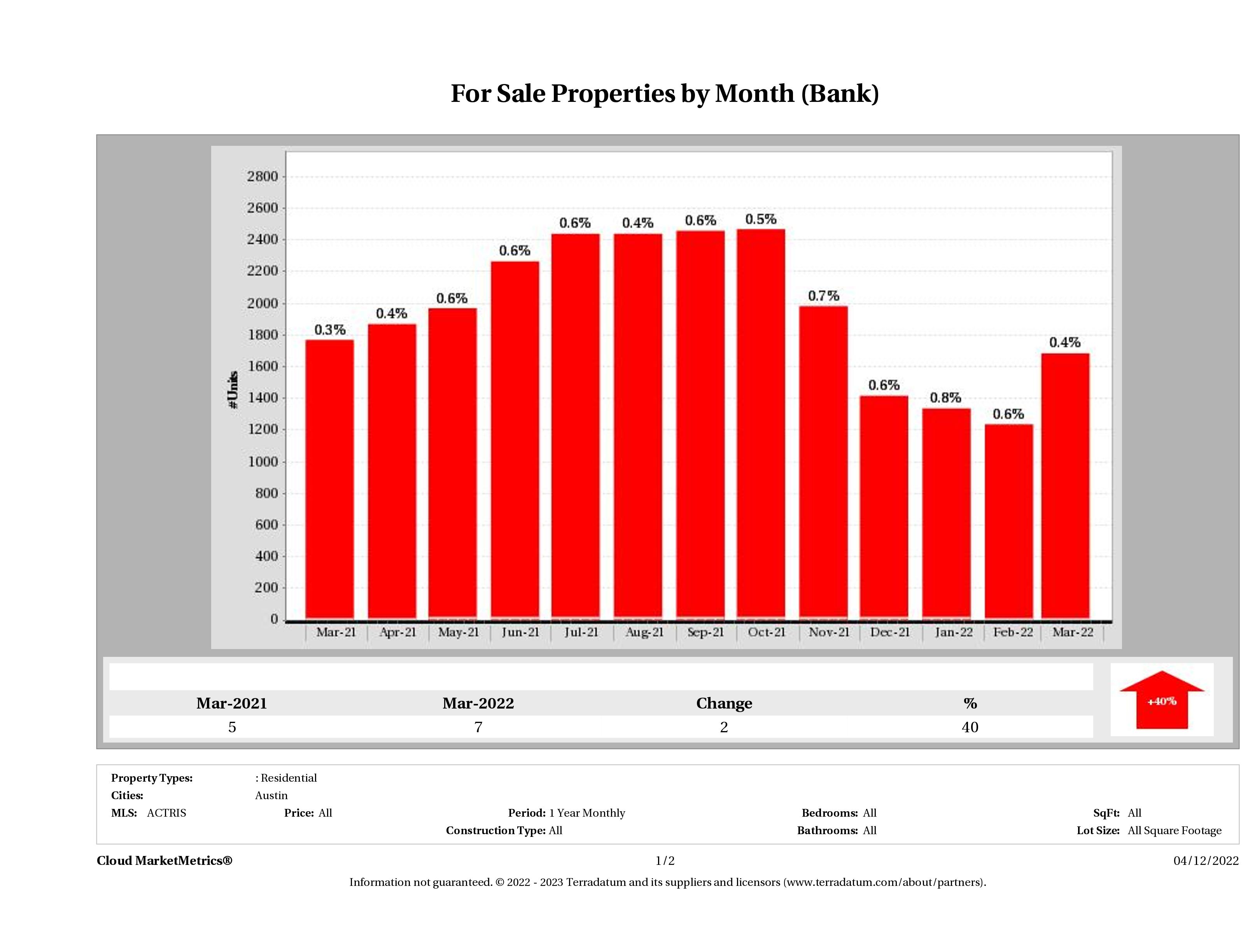 foreclosures for sale March 2022