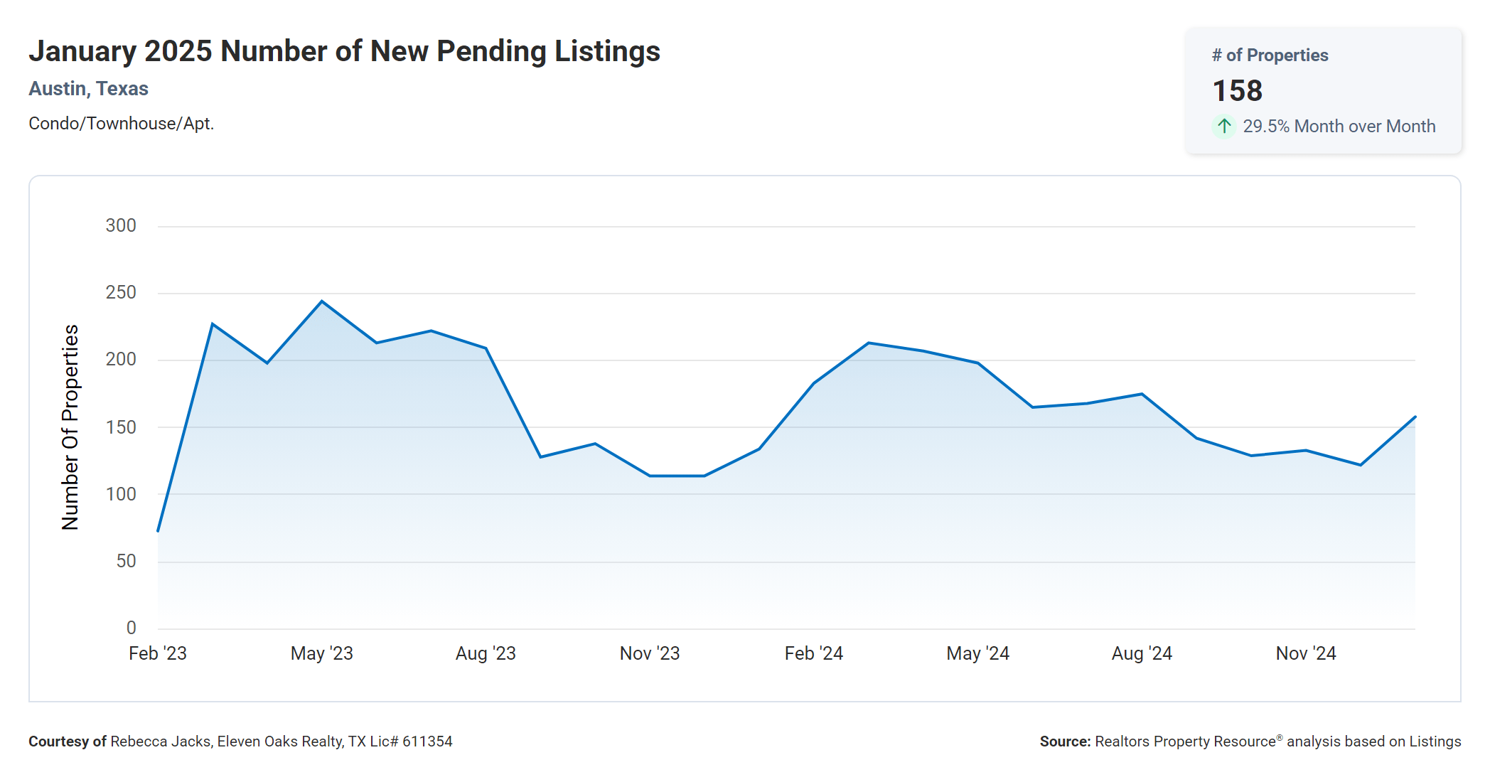 January 2025 Austin condo number of new pending listings