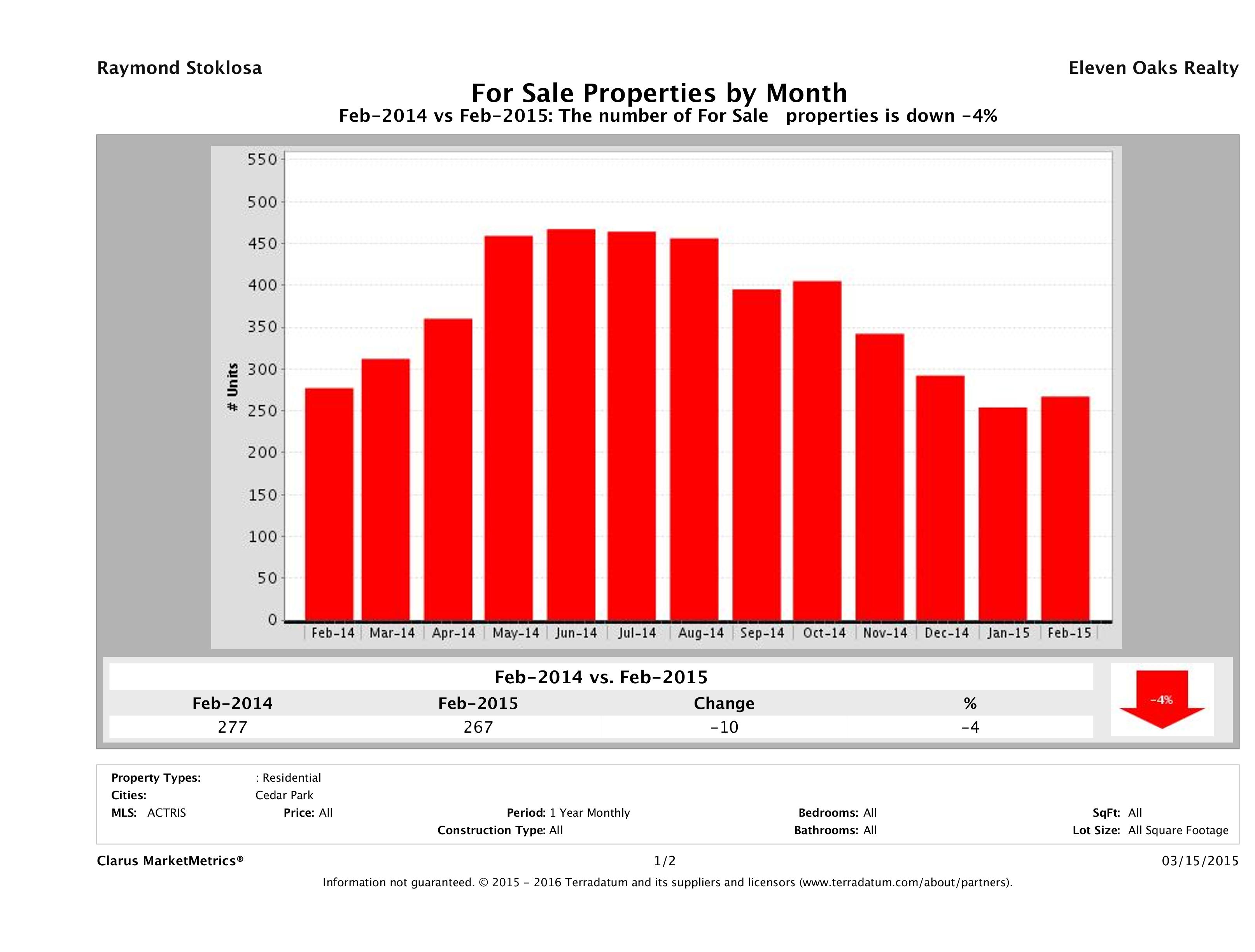 Cedar Park number of homes for sale February 2015