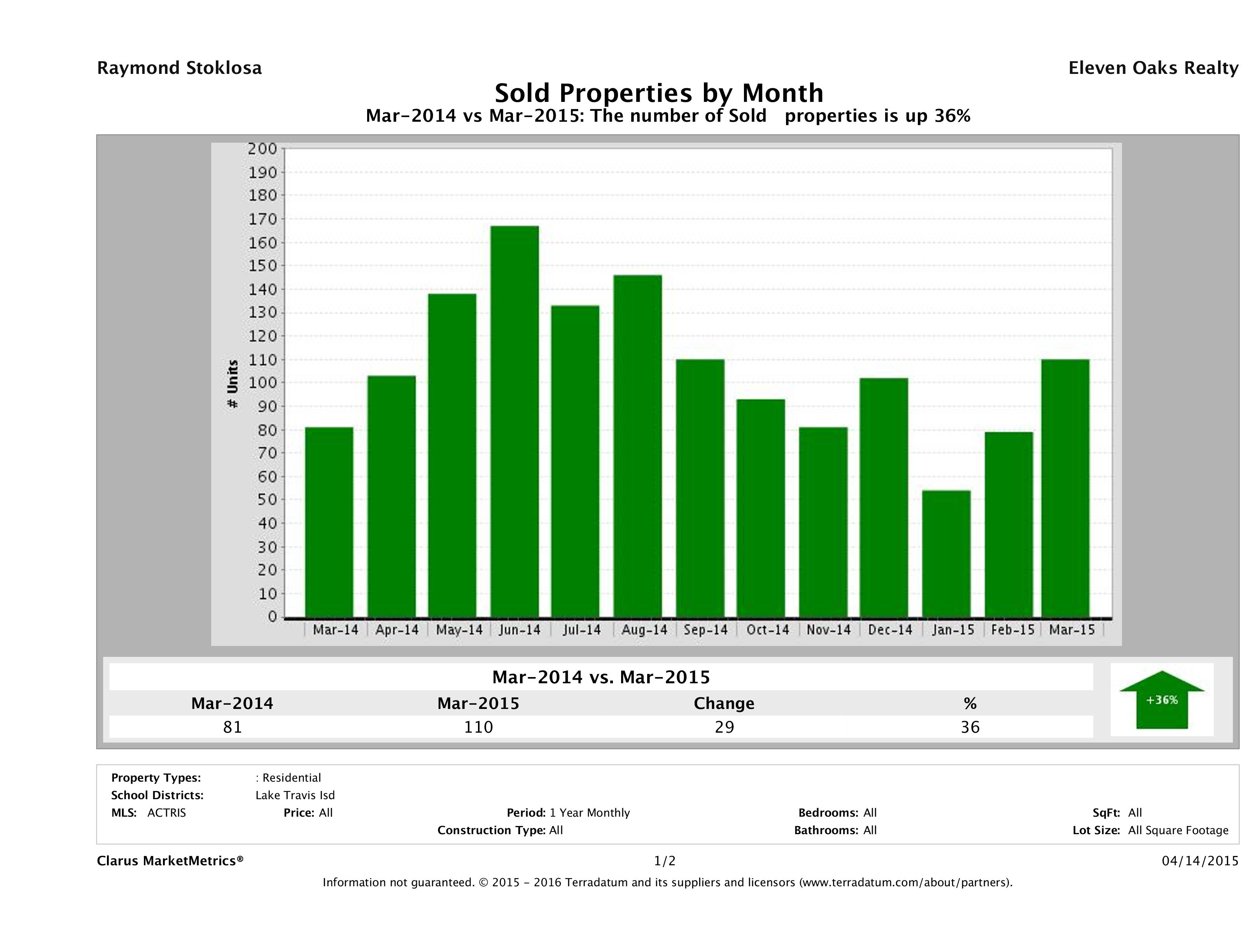 Lake Travis number of homes sold March 2015