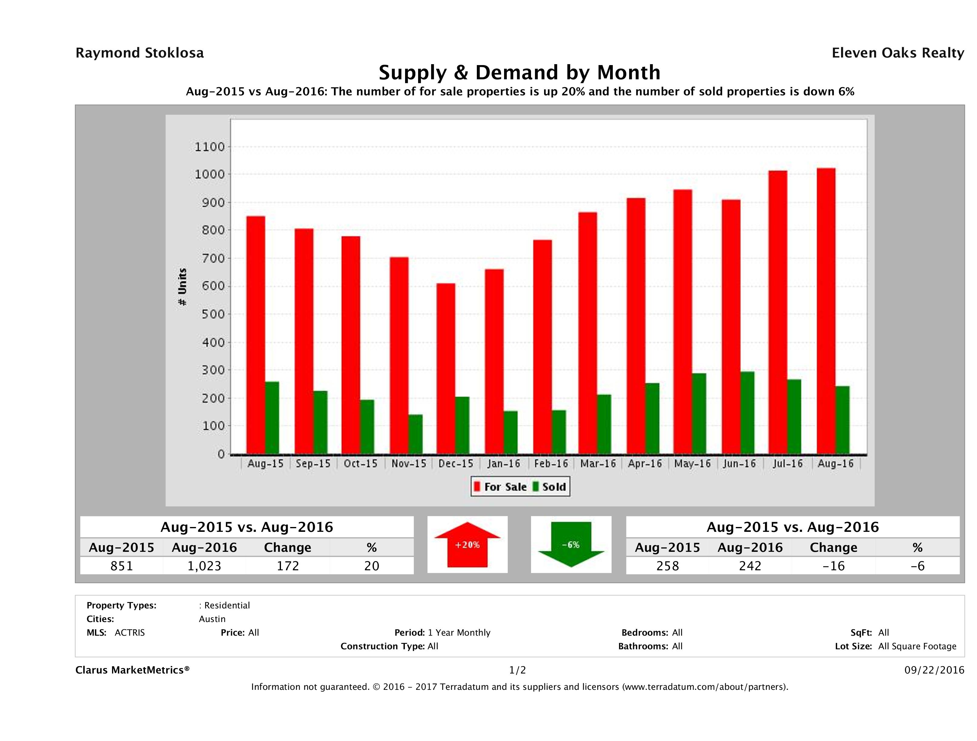 Austin condo supply demand August 2016