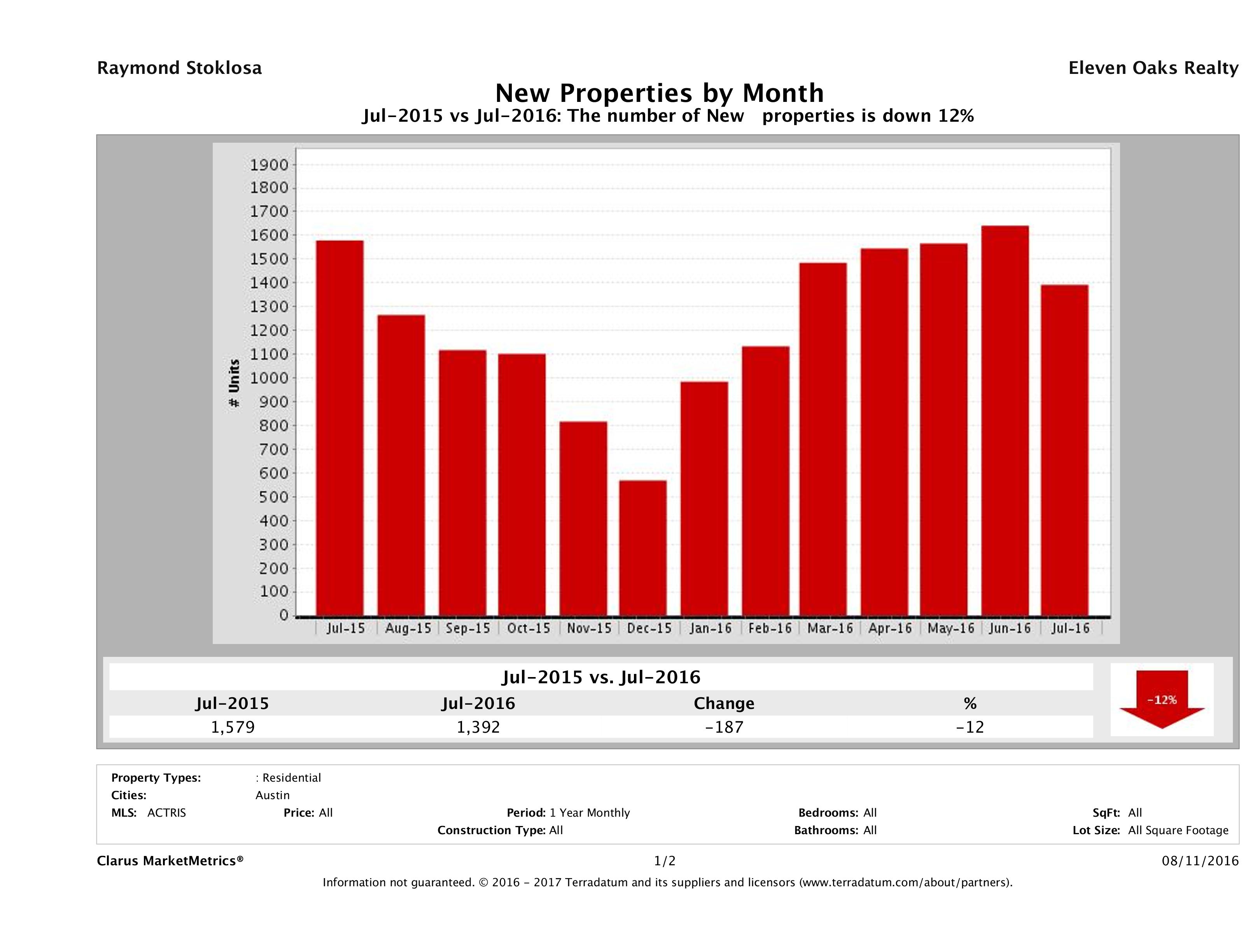Austin number of new listings July 2016