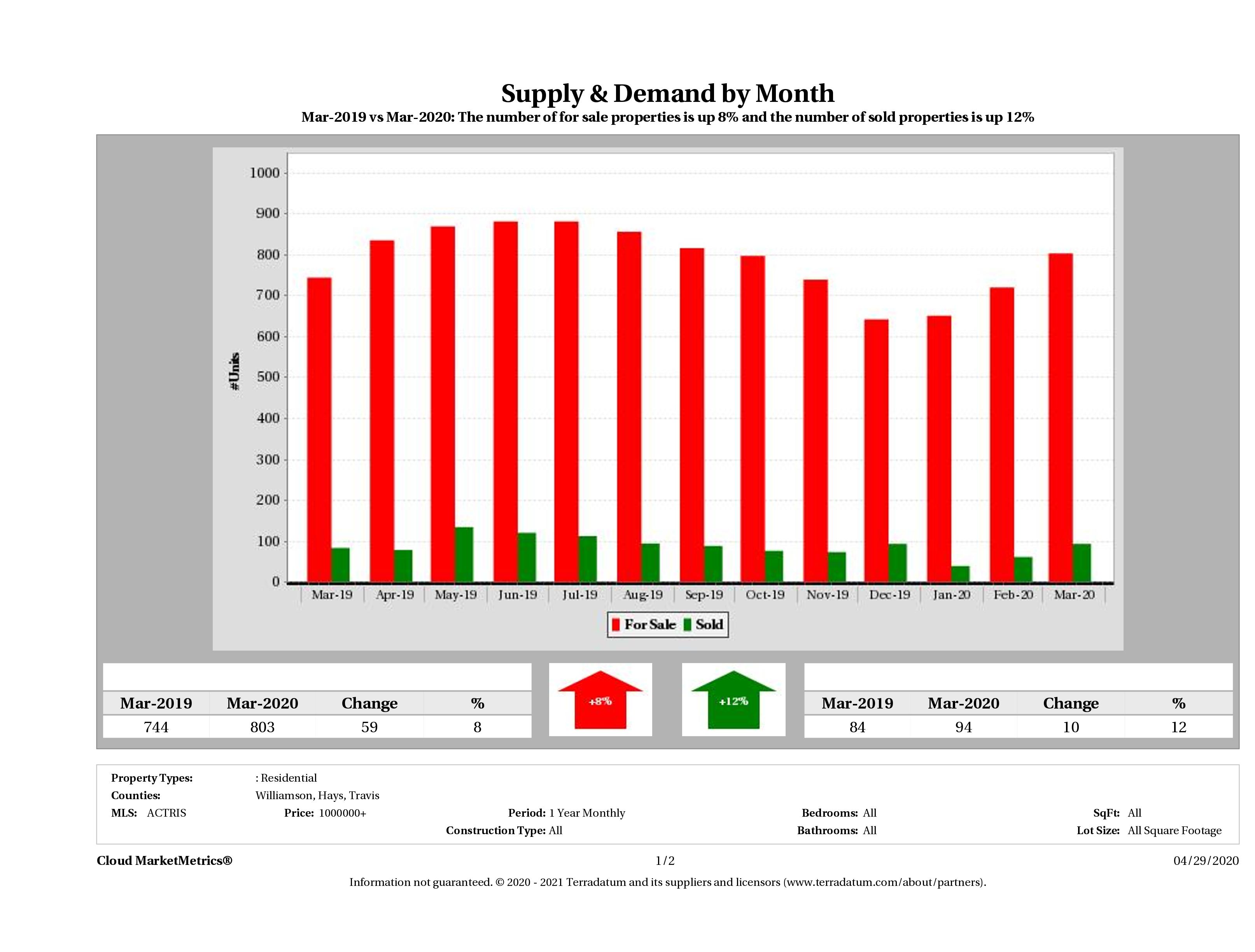 Austin luxury real estate market supply and demand March 2020