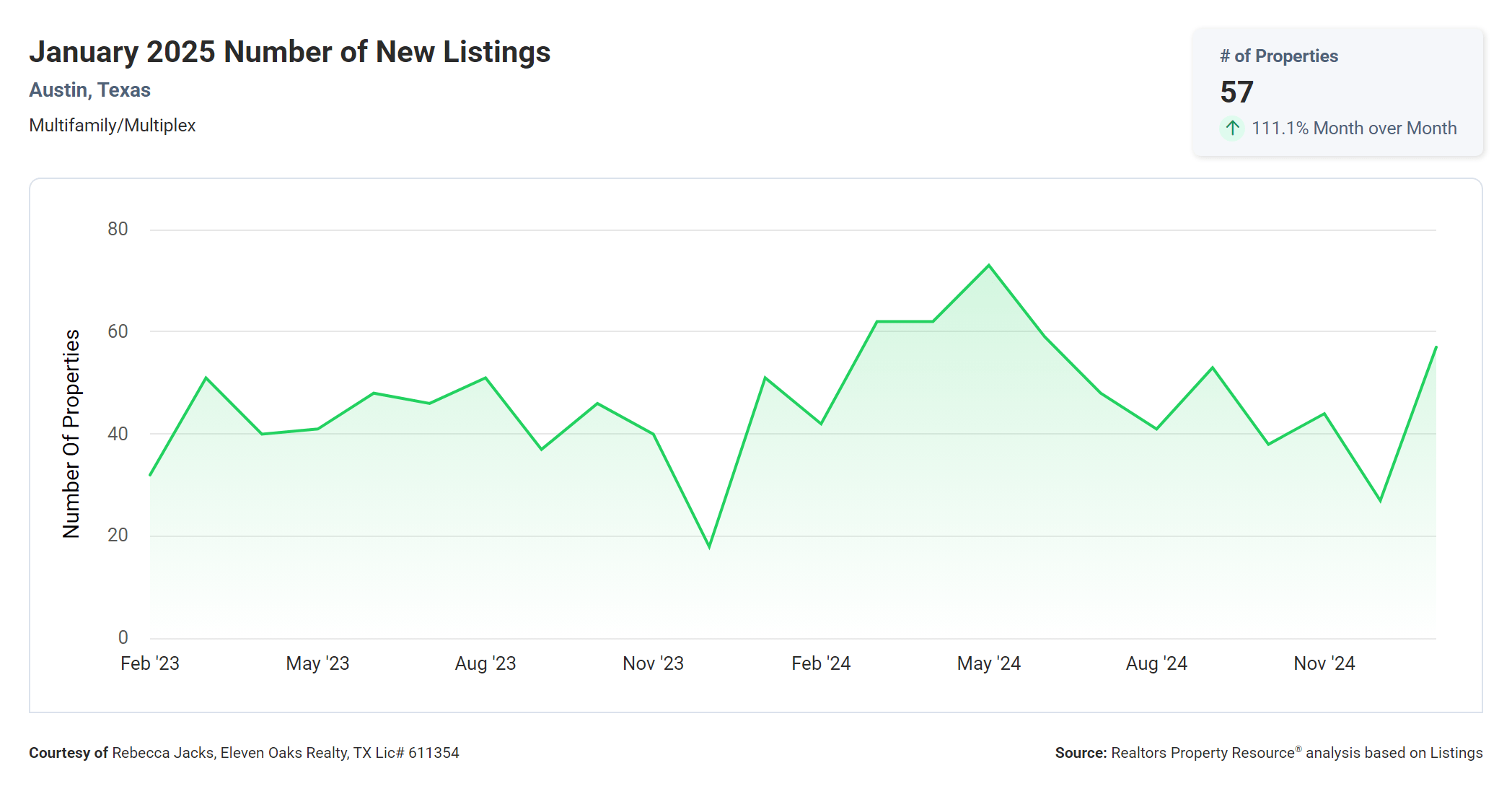 January 2025 Austin multi family number of new listings