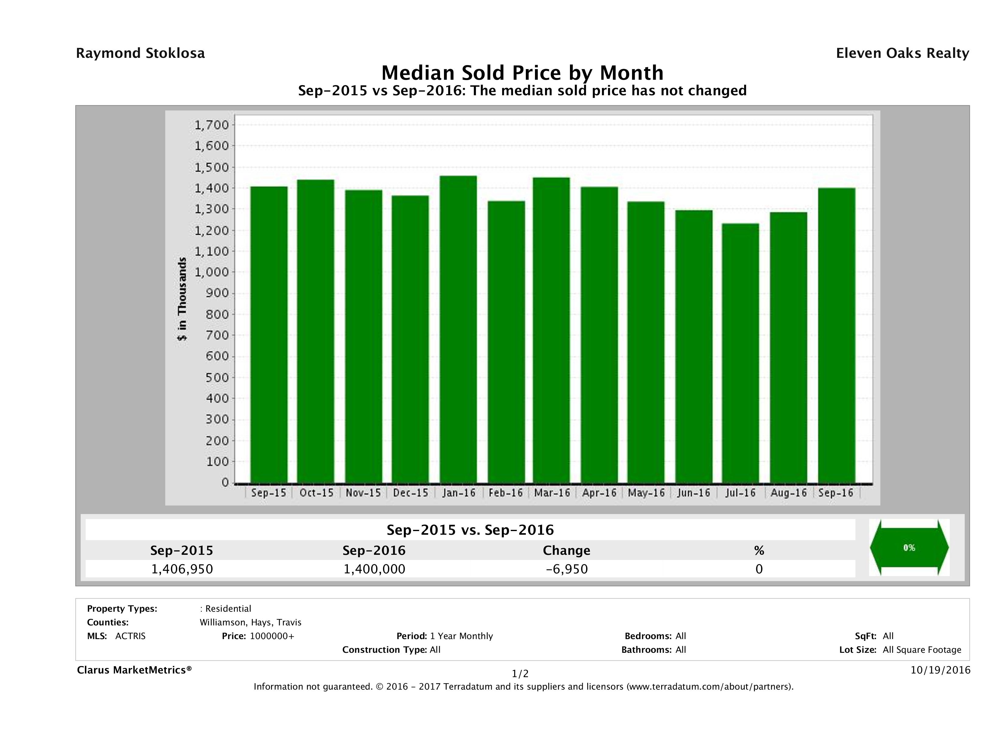 Austin median luxury home price September 2016