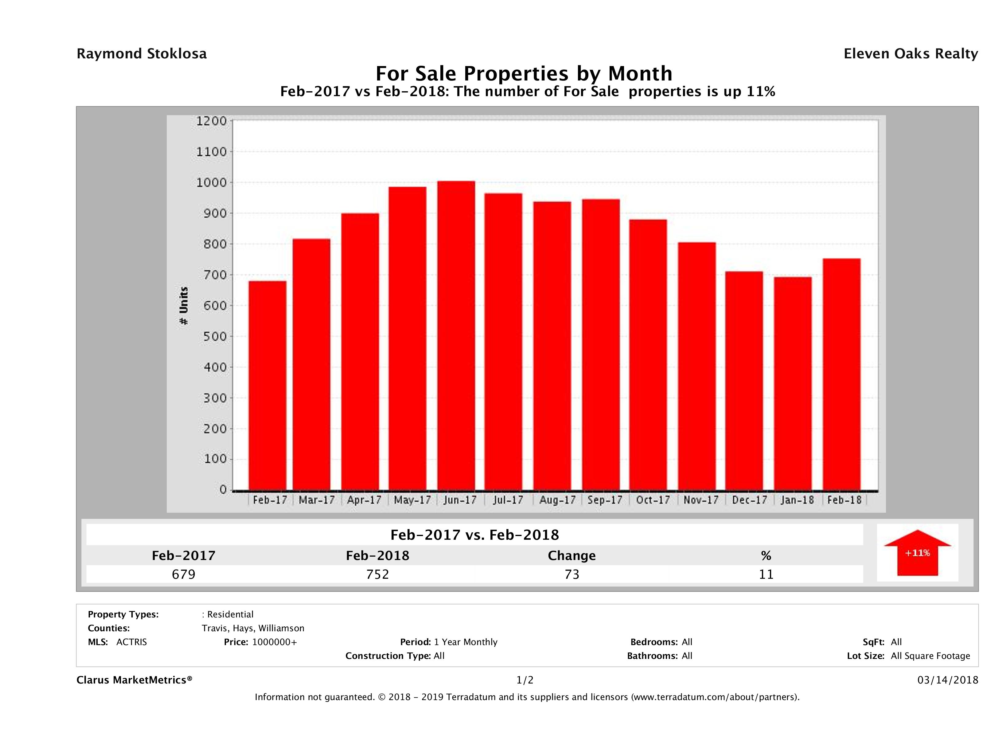 Austin number of luxury homes for sale February 2018