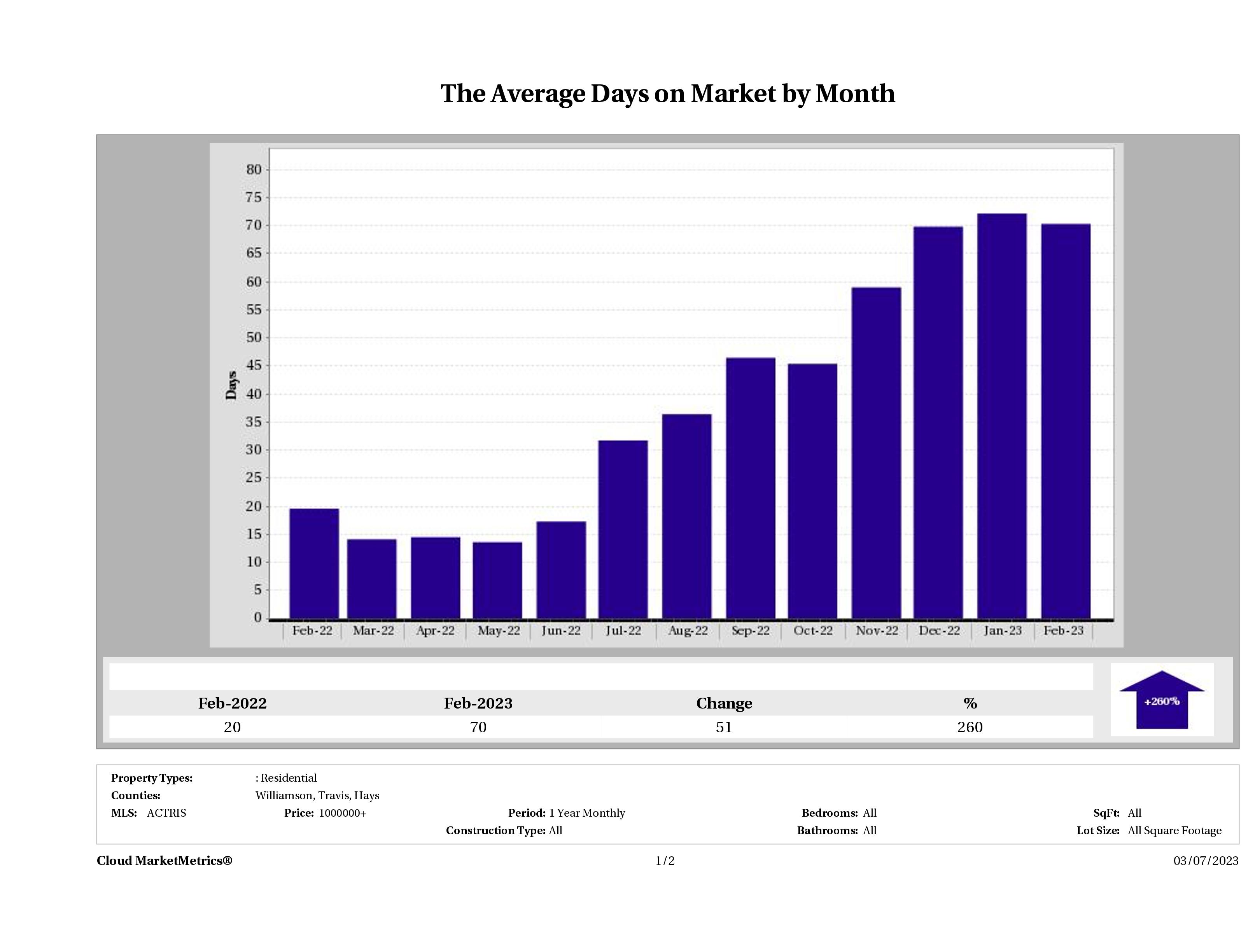 Austin luxury homes average days on market February 2023