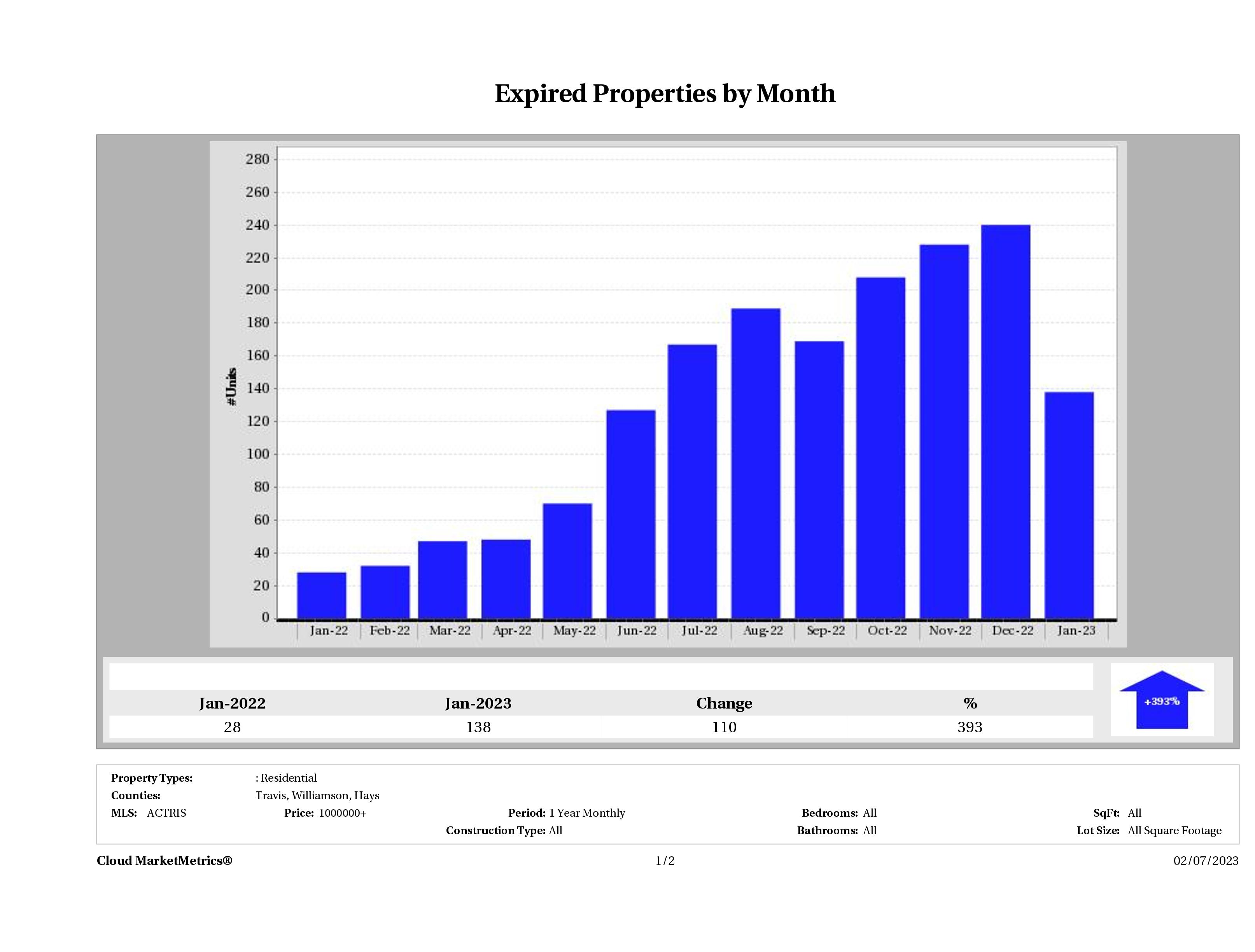 Austin number of homes expired January 2023