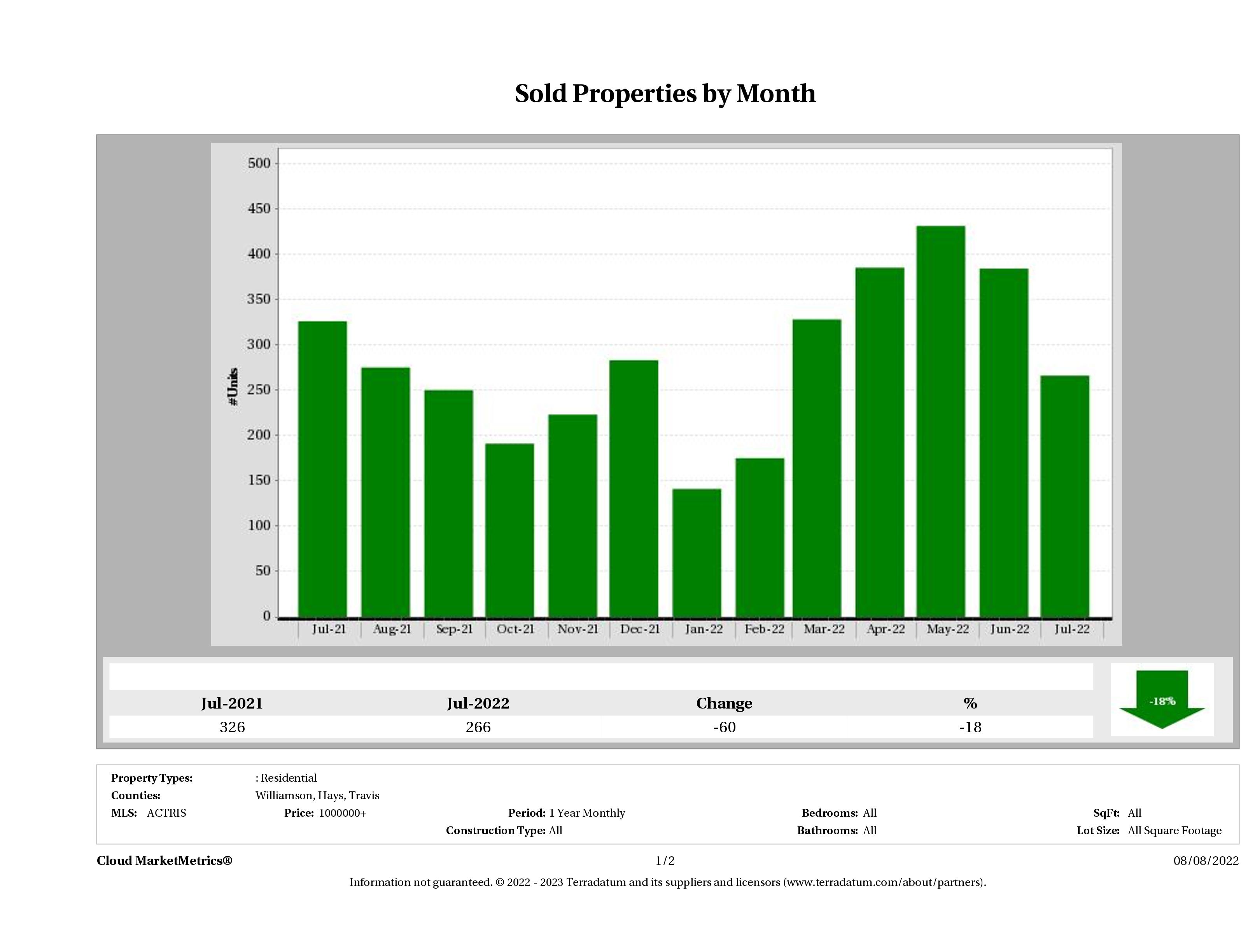 Austin number of luxury homes sold July 2022