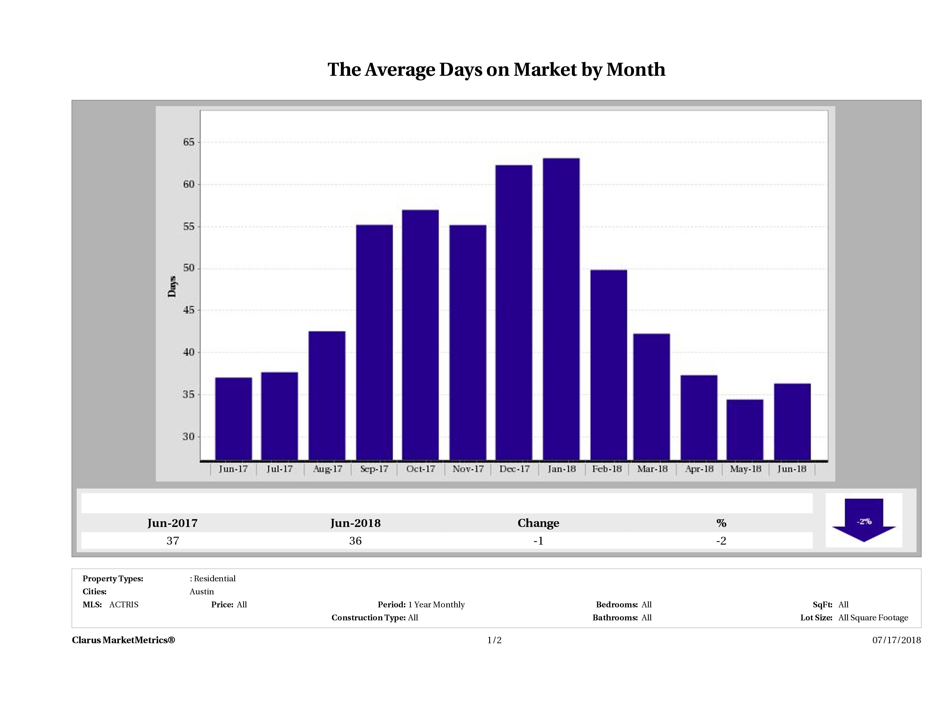 Austin average days on market homes June 2018