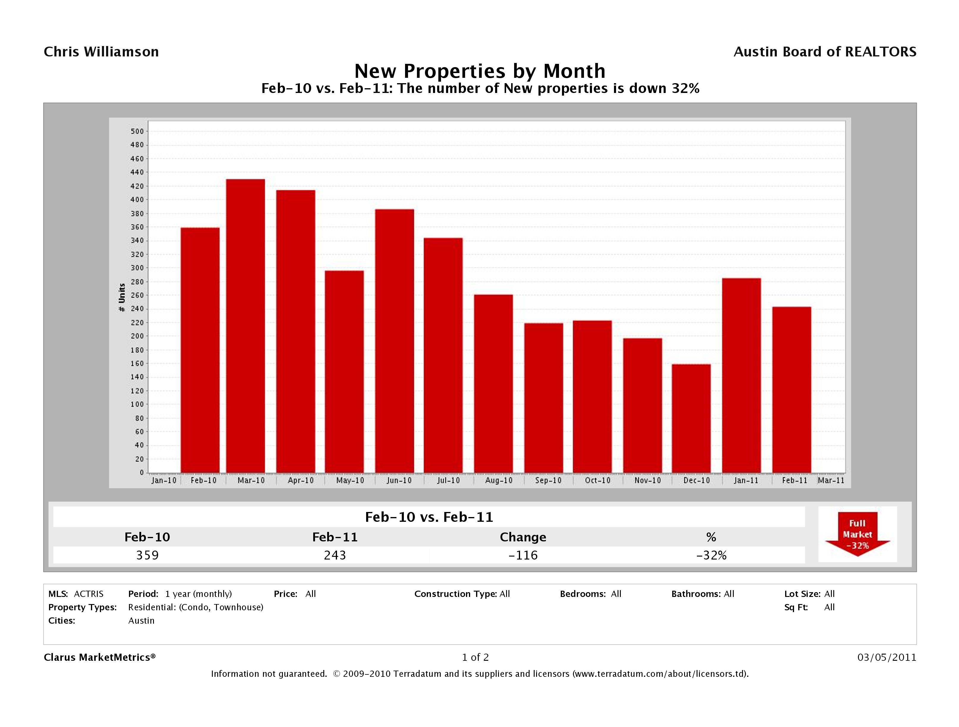 Austin number new condos listed for sale february 2011