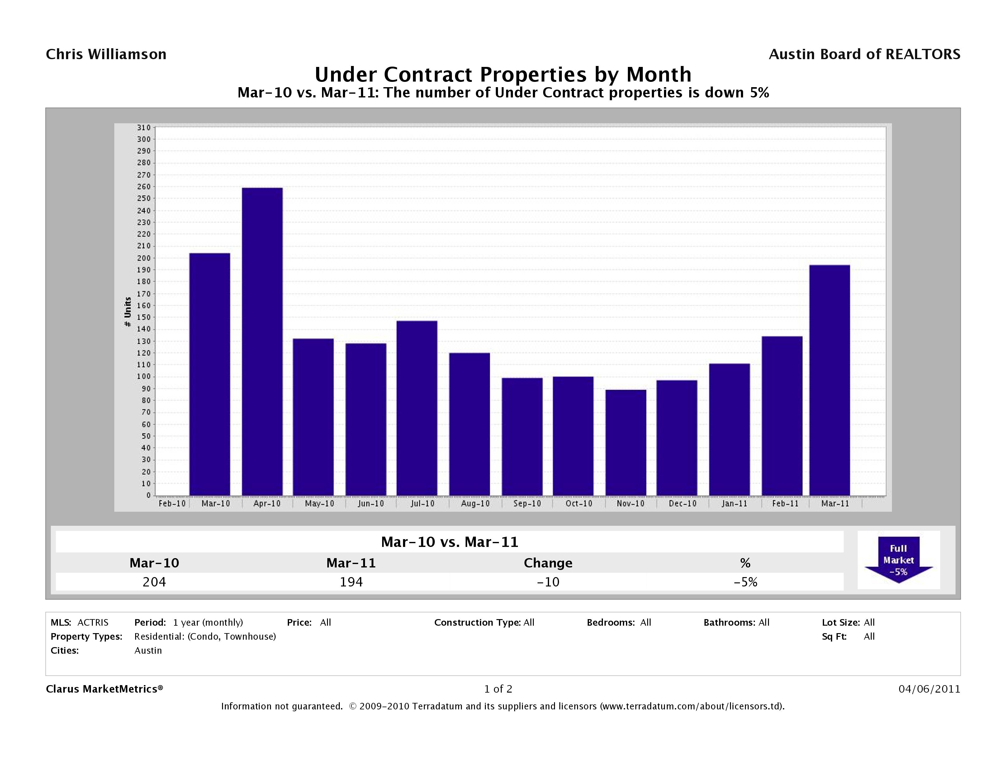 Austin how many condos went under contract march 2011
