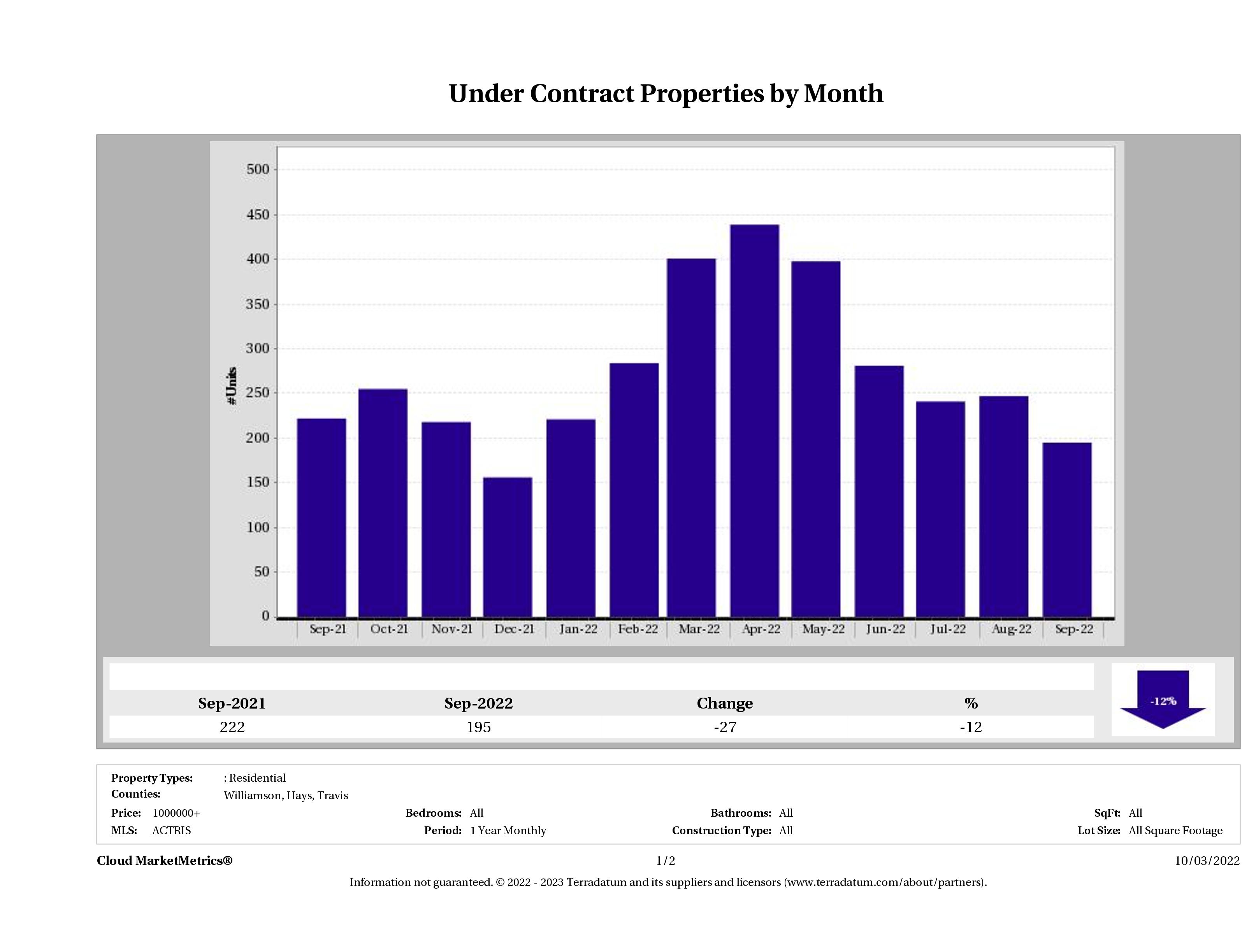 number of luxury homes under contract Austin September 2022