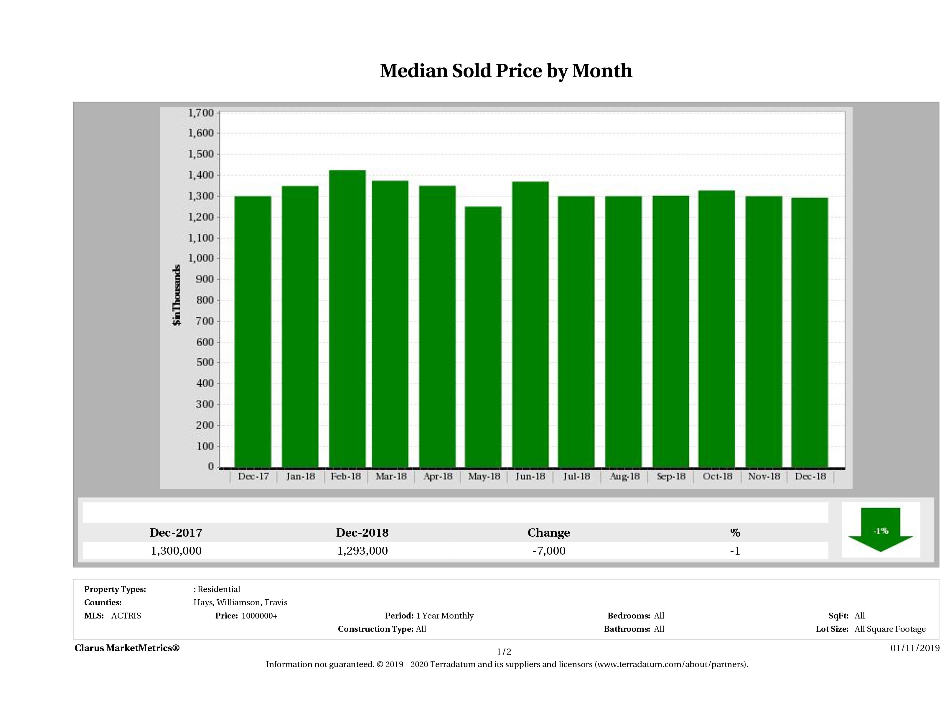 Austin median luxury home price December 2018