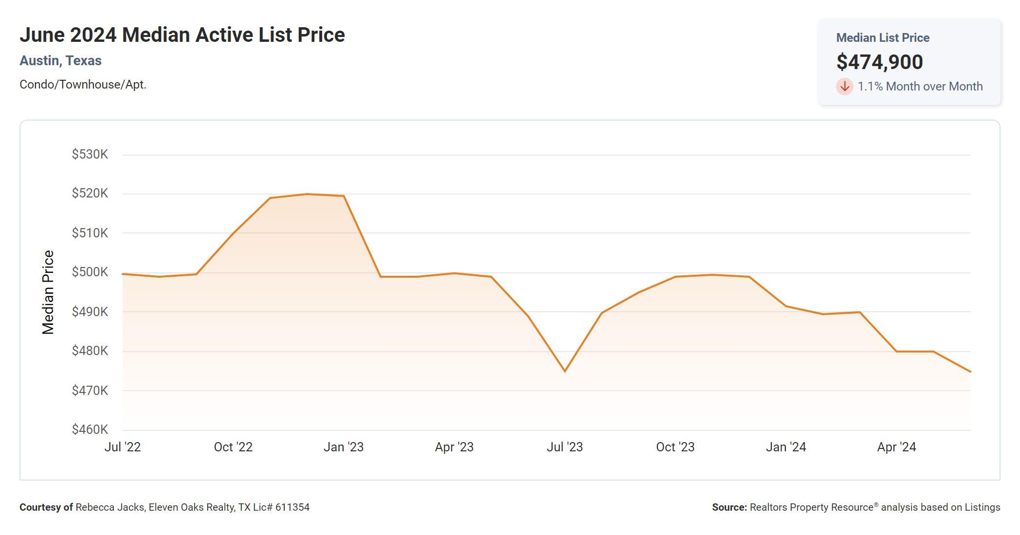 June 2024 Austin condo median active list price