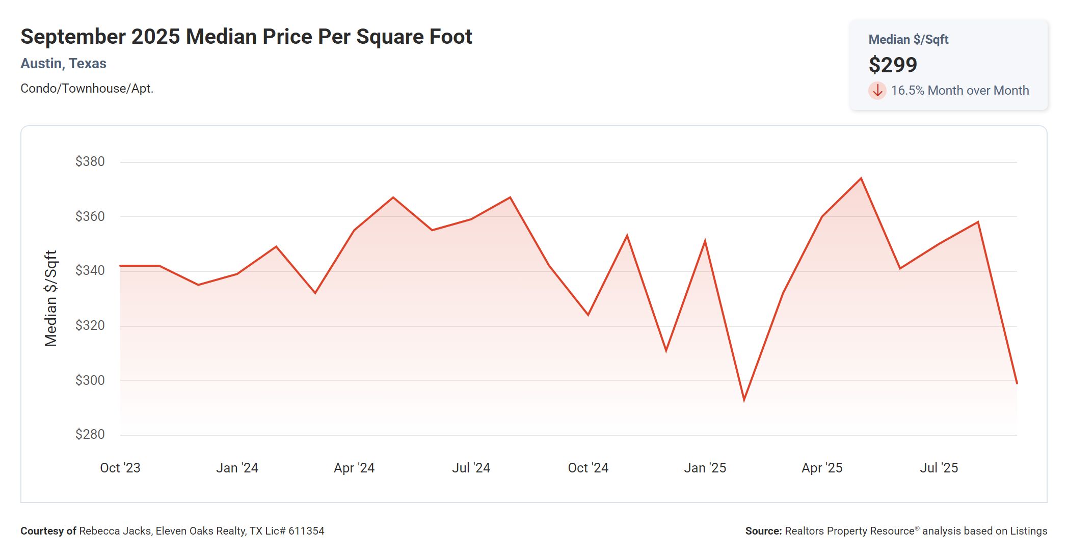 September 2025 Austin Texas condo median price per square foot