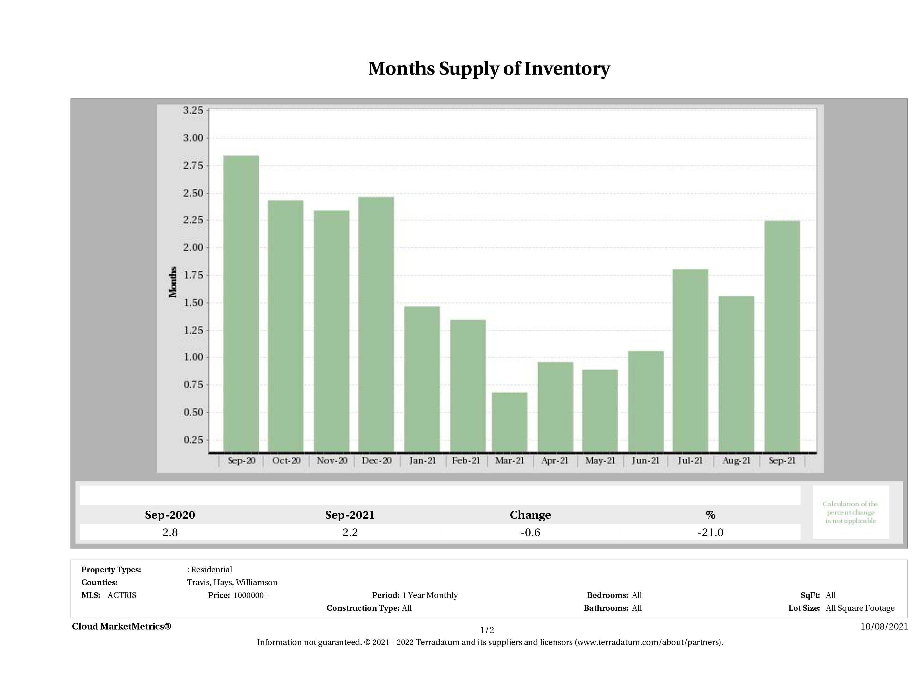 Austin luxury homes inventory September 2021