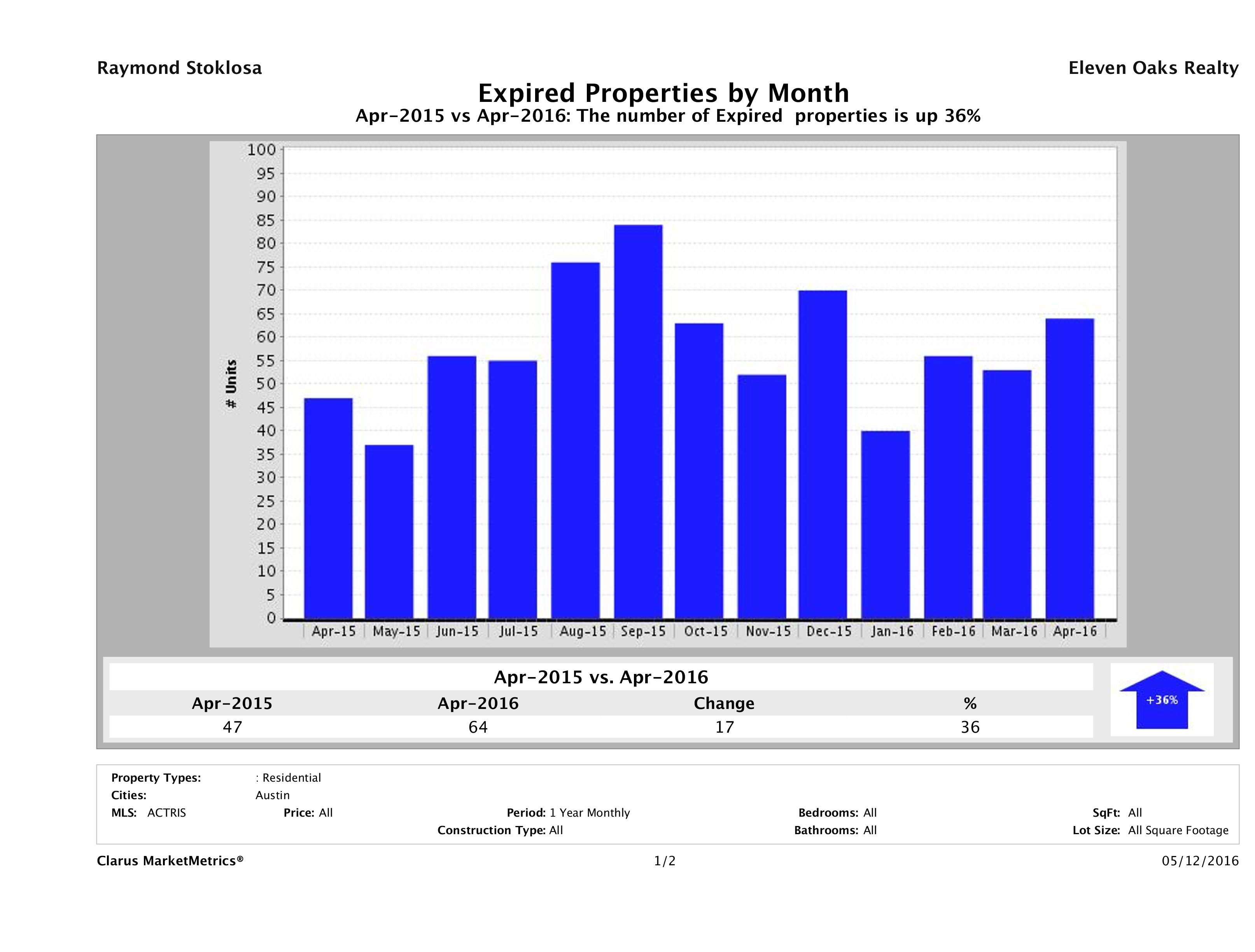 Austin condos taken off market April 2016