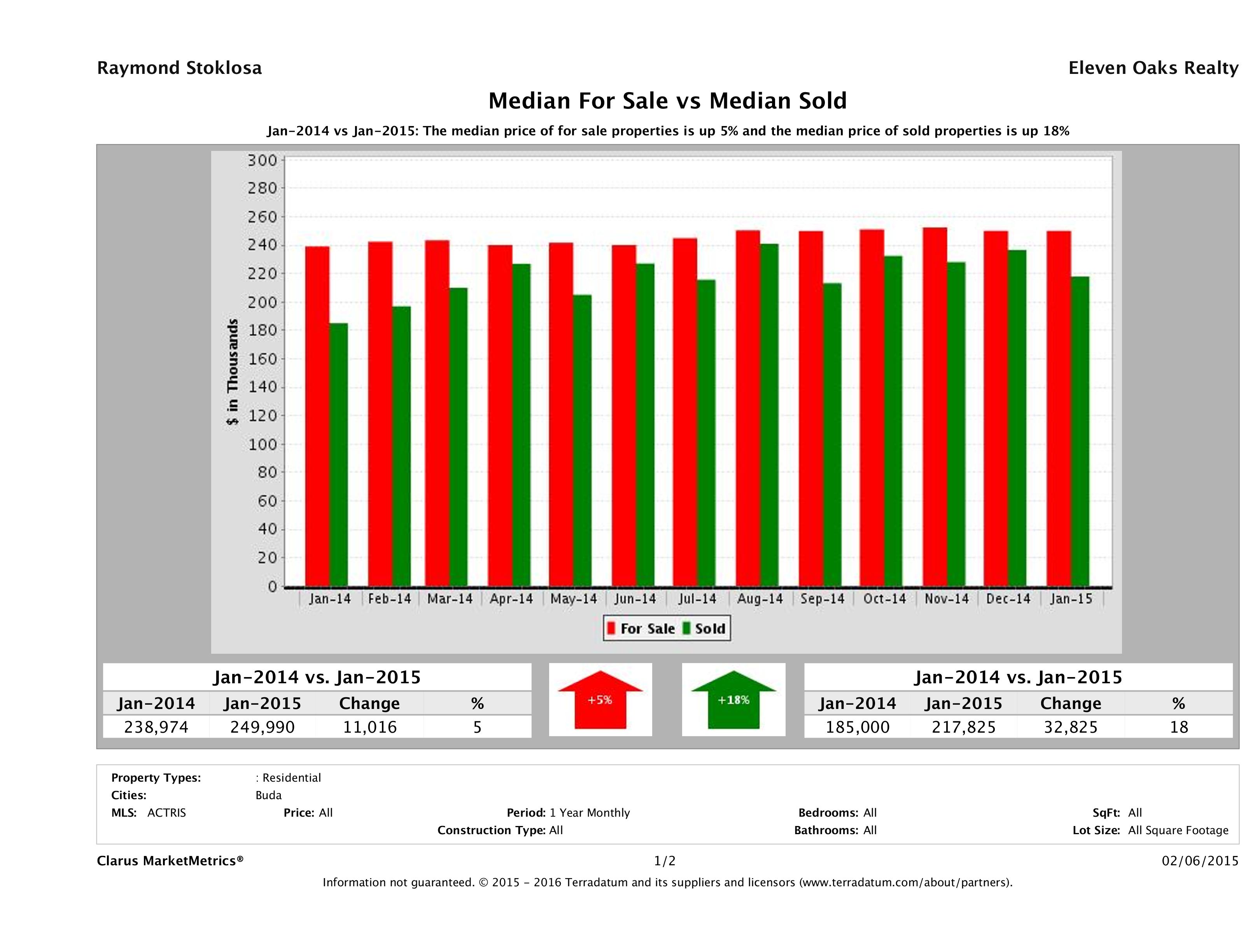 Buda home pricing equilibrium January 2015
