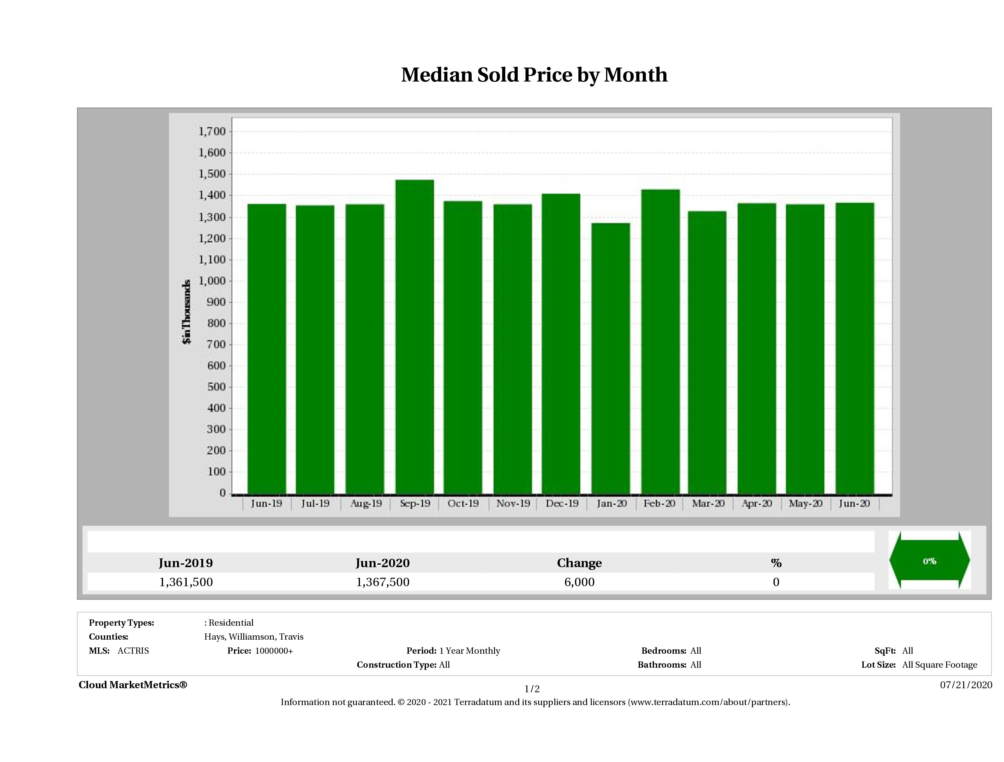 Austin median luxury home price June 2020