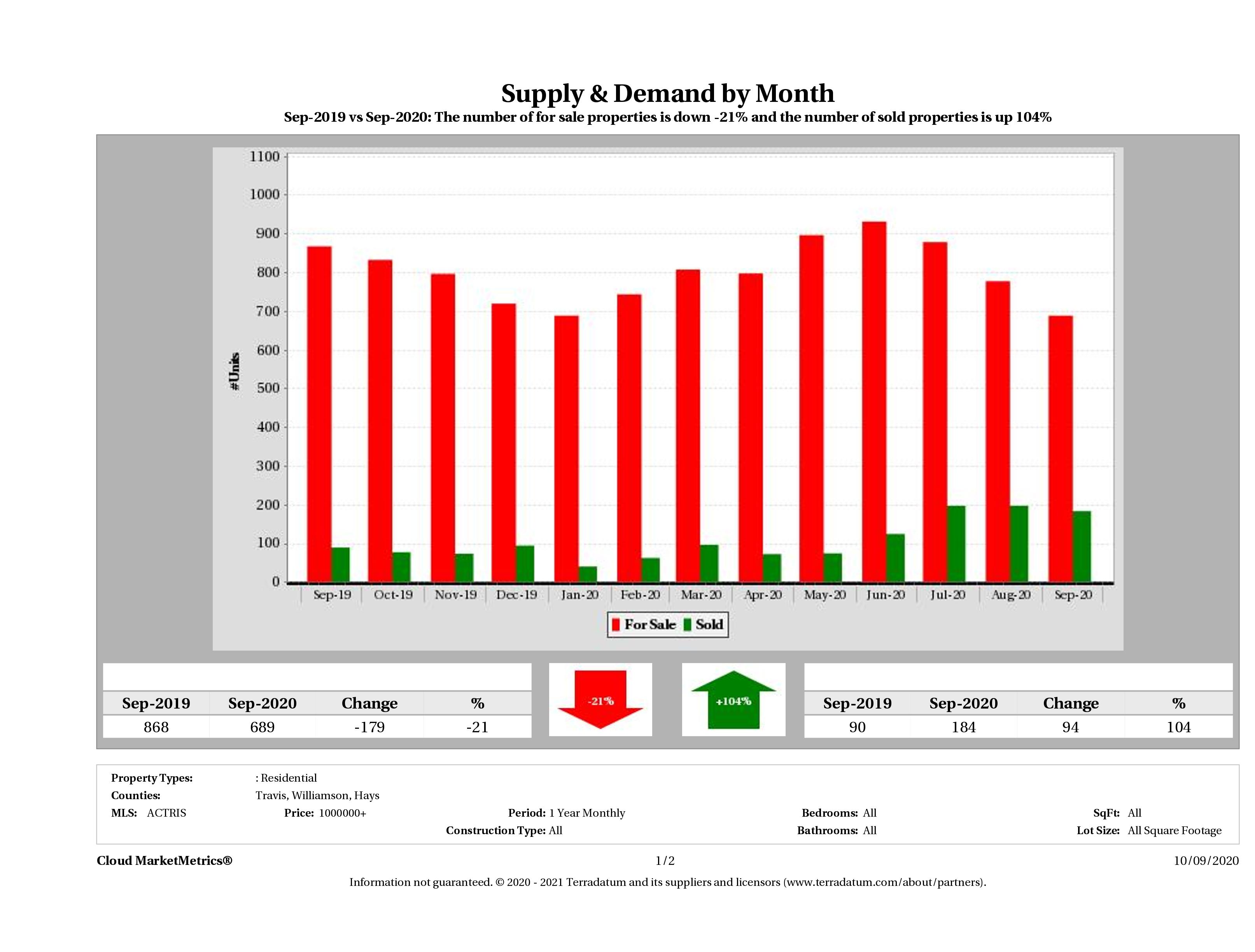 Austin luxury real estate market supply and demand September 2020