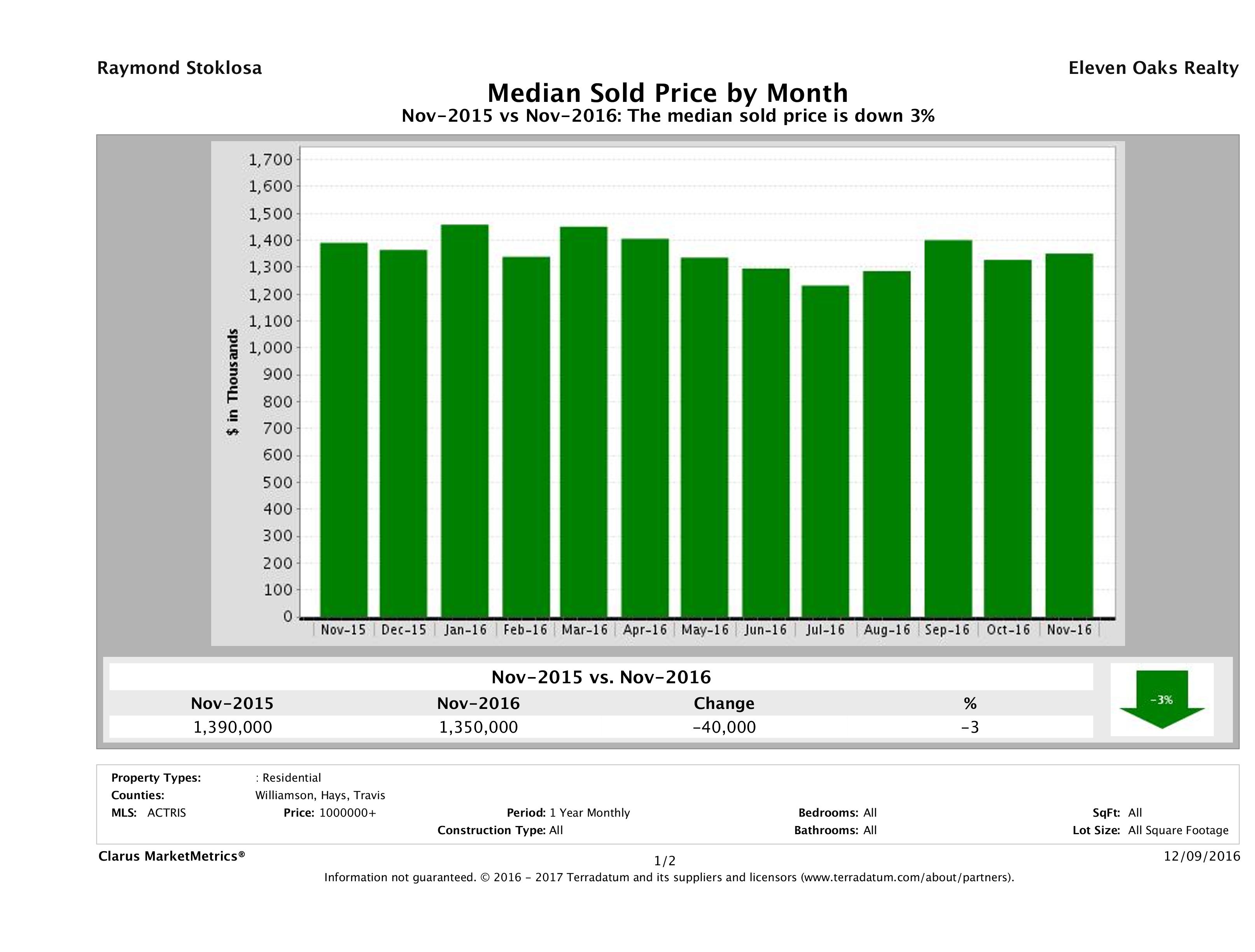Austin median luxury home price November 2016