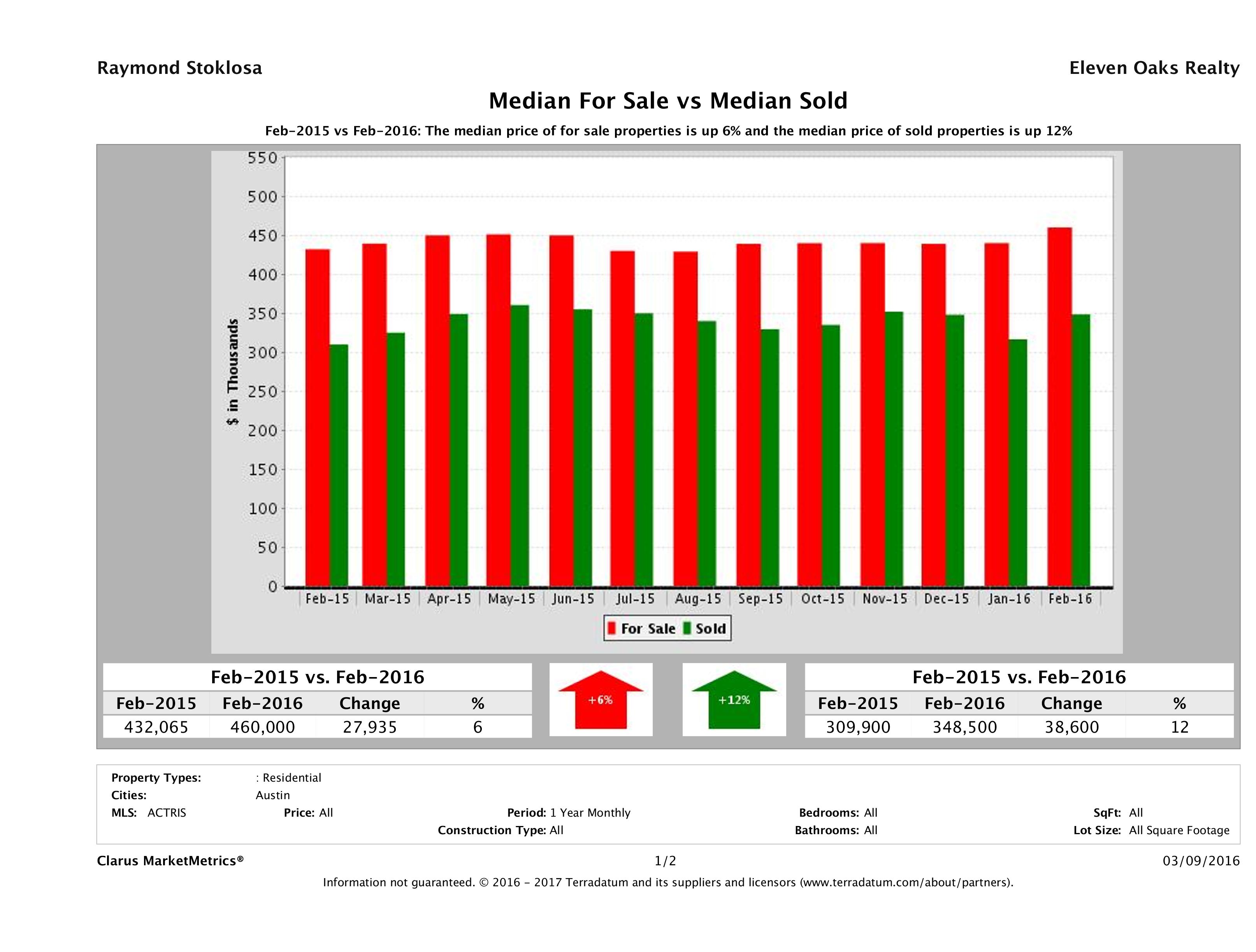 Austin home pricing equilibrium February 2016