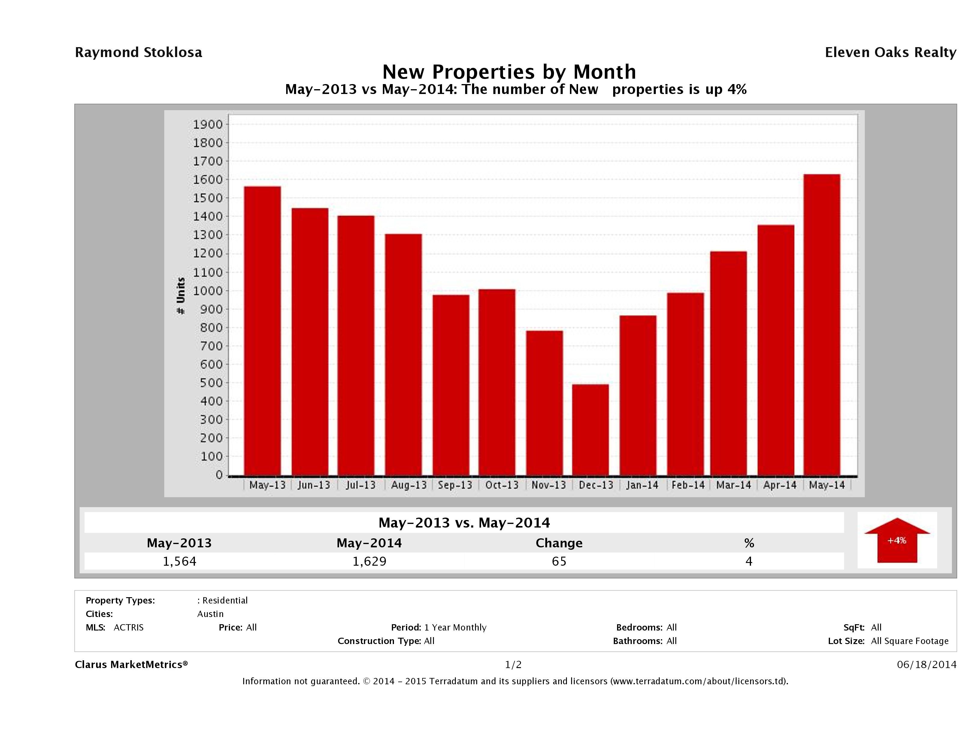 Austin number of new listings May 2014