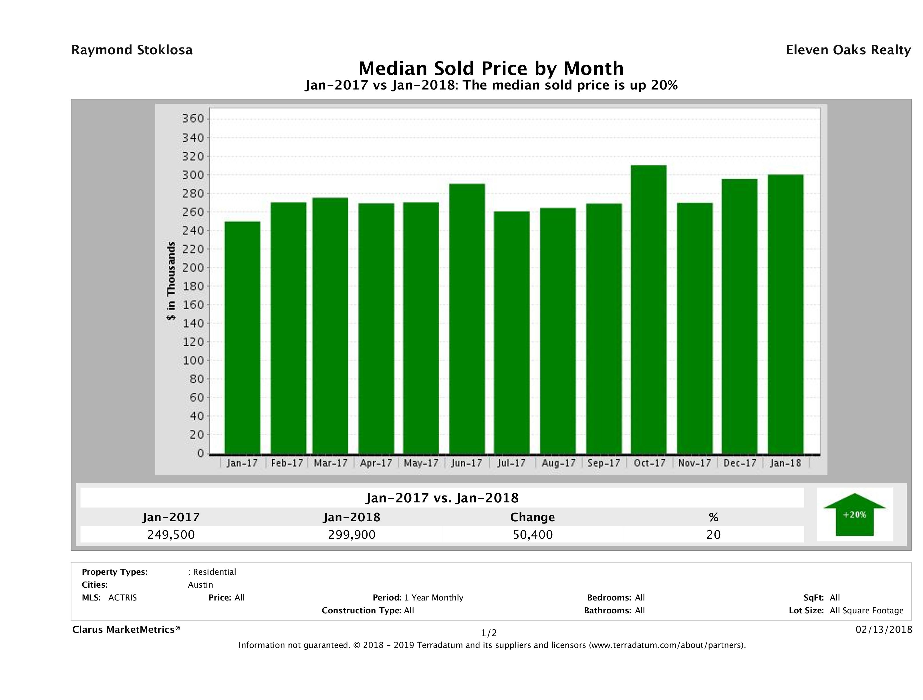 Austin median condo price January 2018