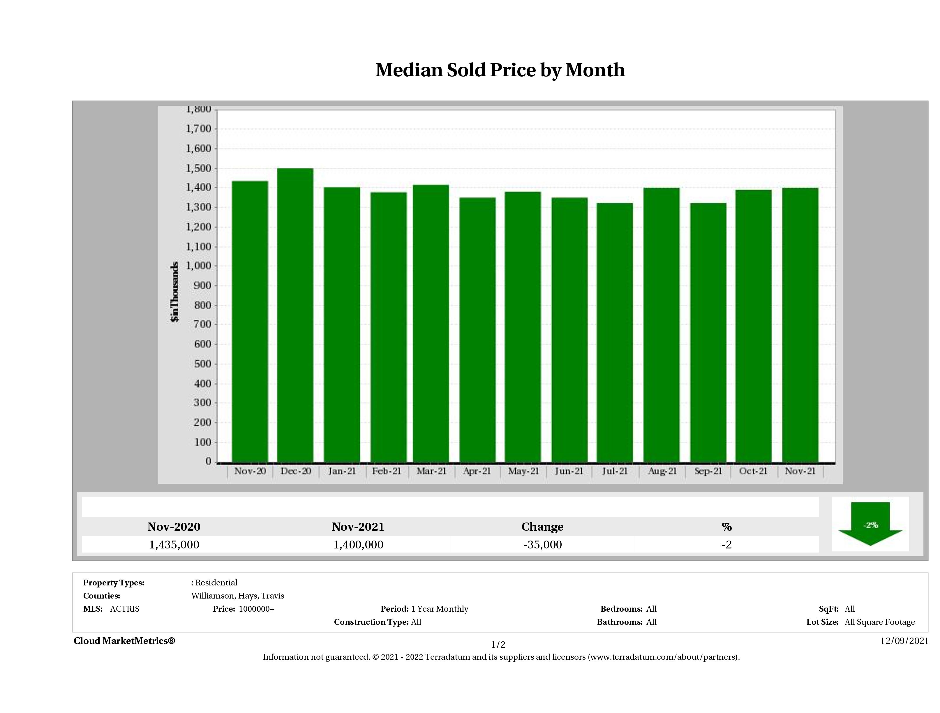 Austin median luxury home price November 2021