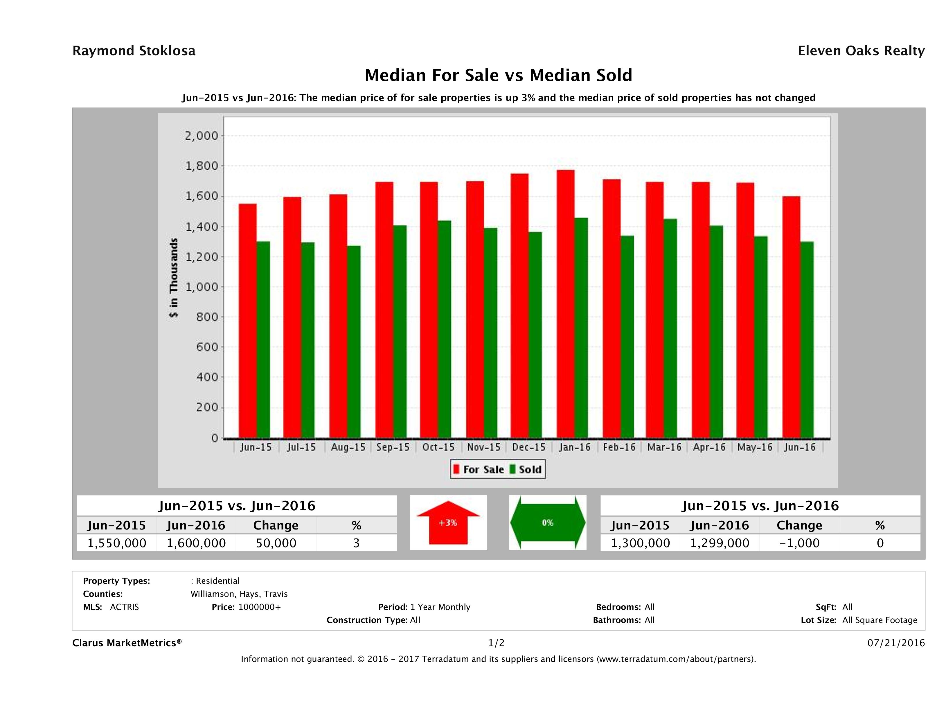 Austin luxury home pricing equilibrium June 2016