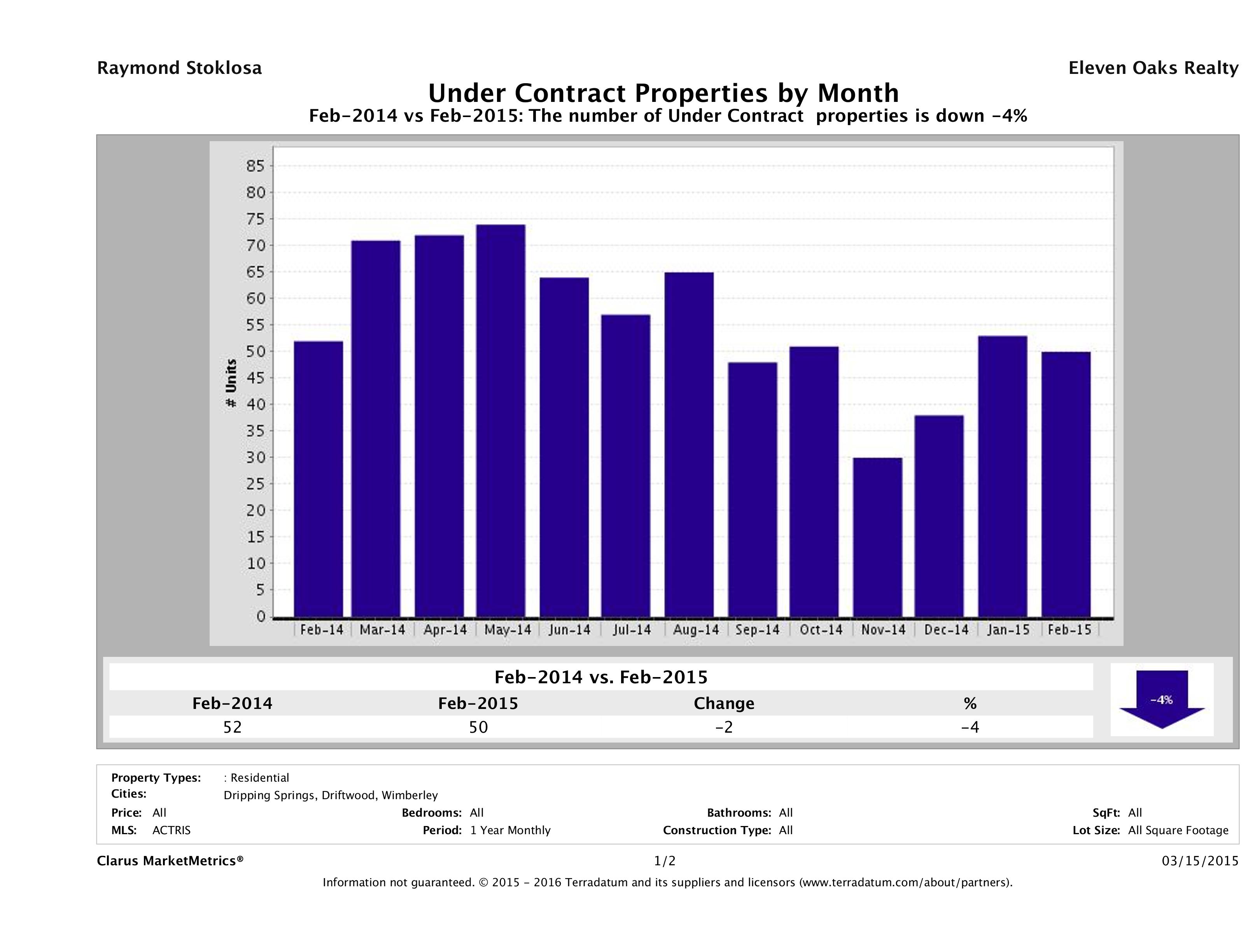 Hill Country number of homes under contract February 2015