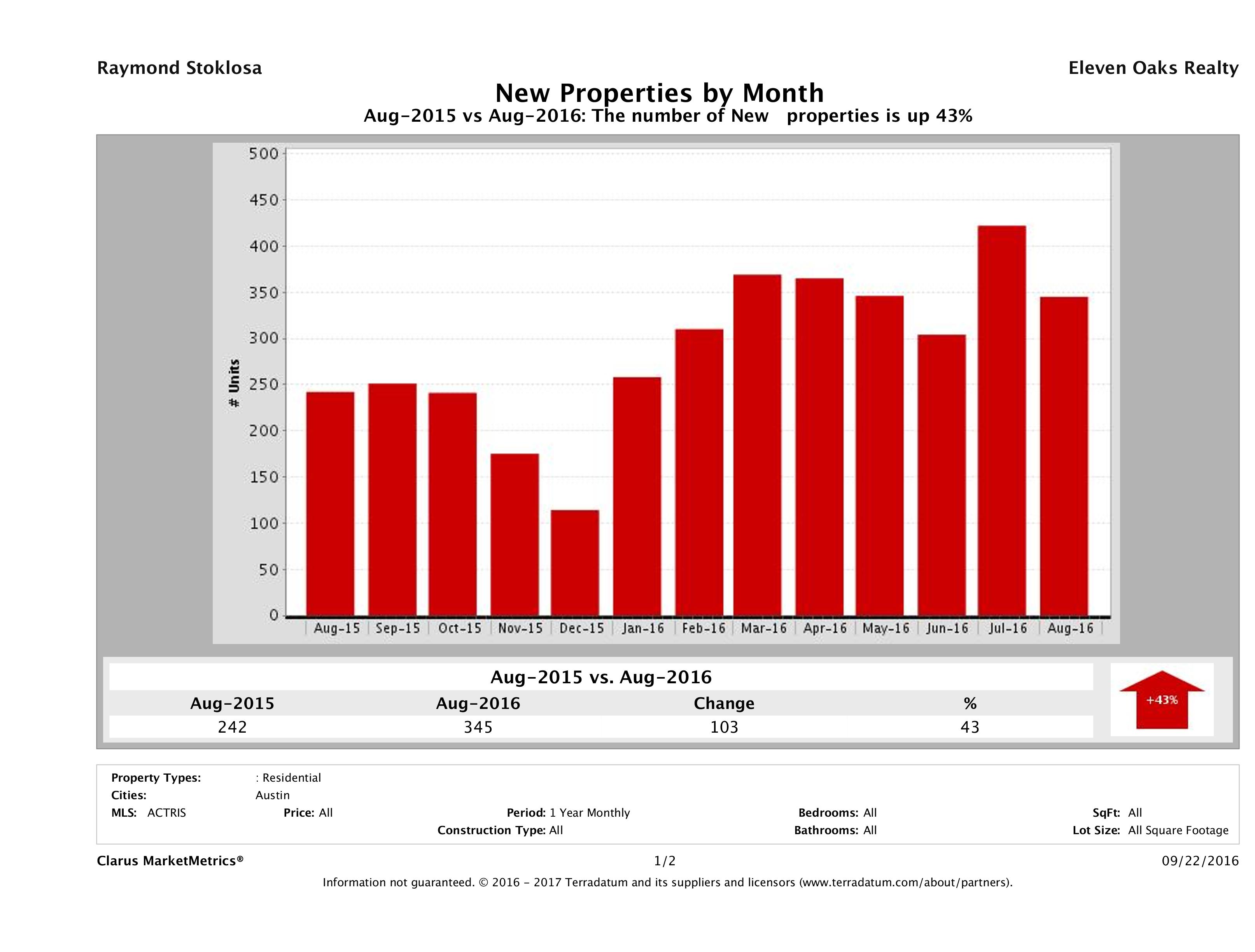 Austin condos listed for sale August 2016