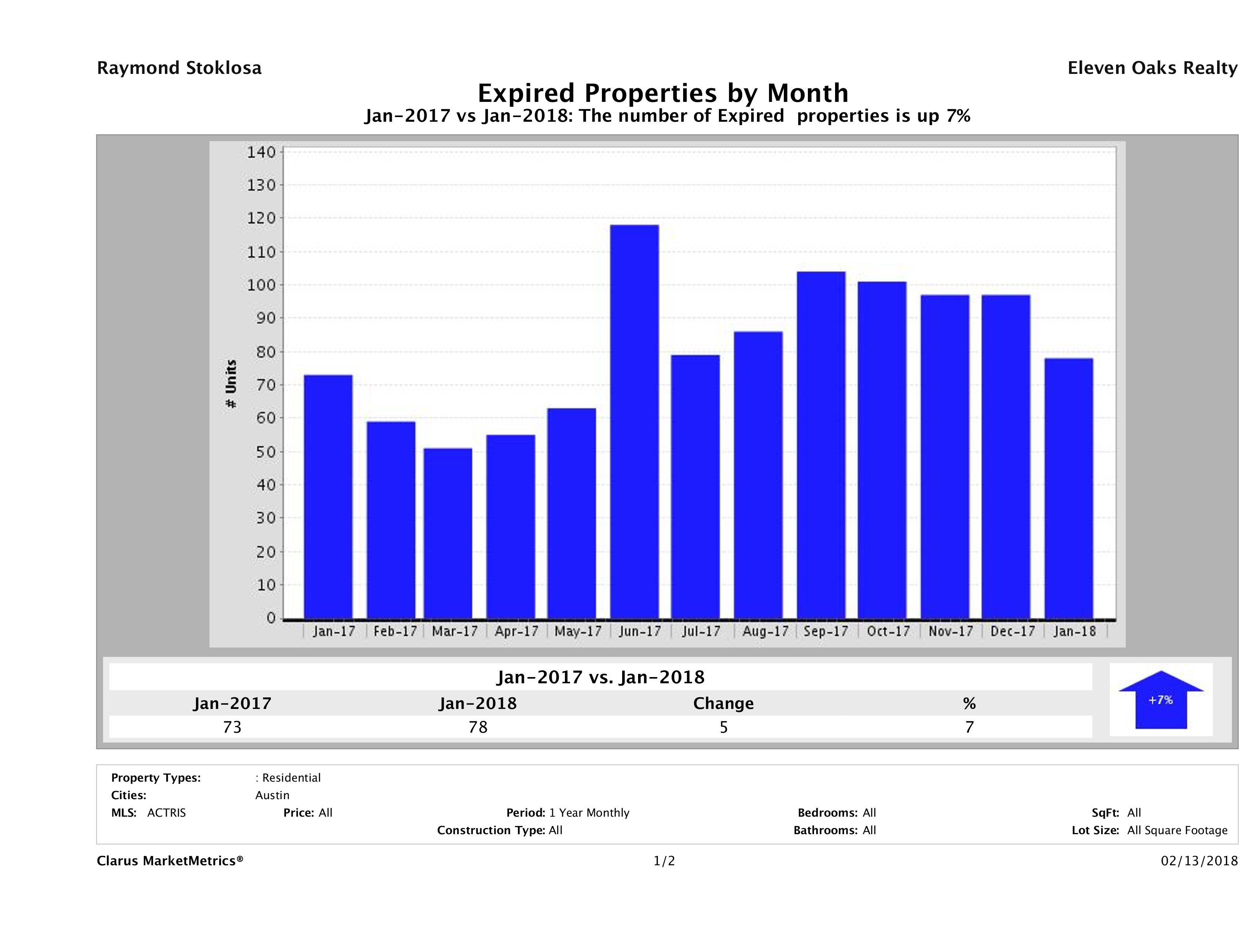 Austin condos taken off market January 2018