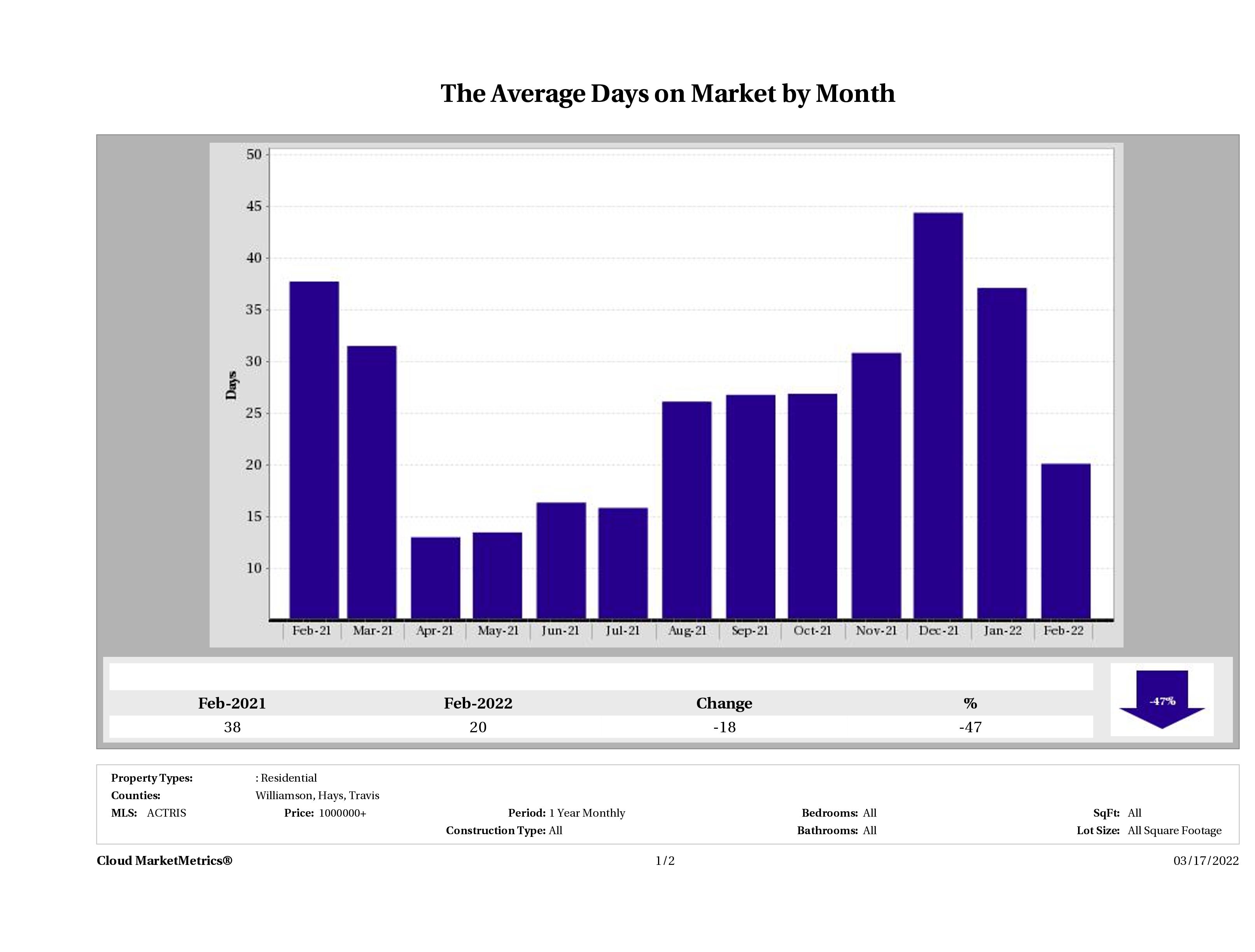 Austin luxury homes average days on market February 2022