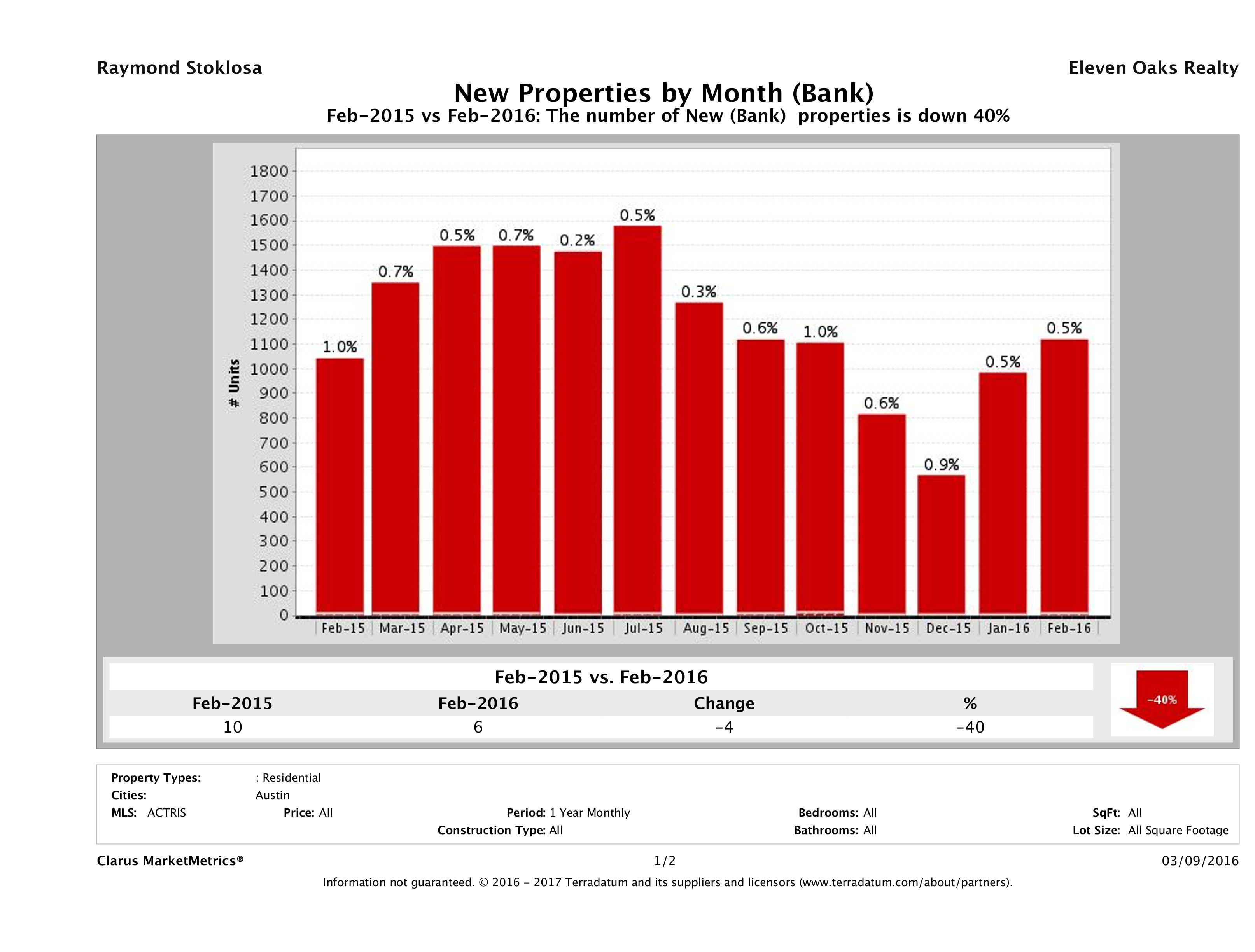 austin foreclosures listed for sale February 2016