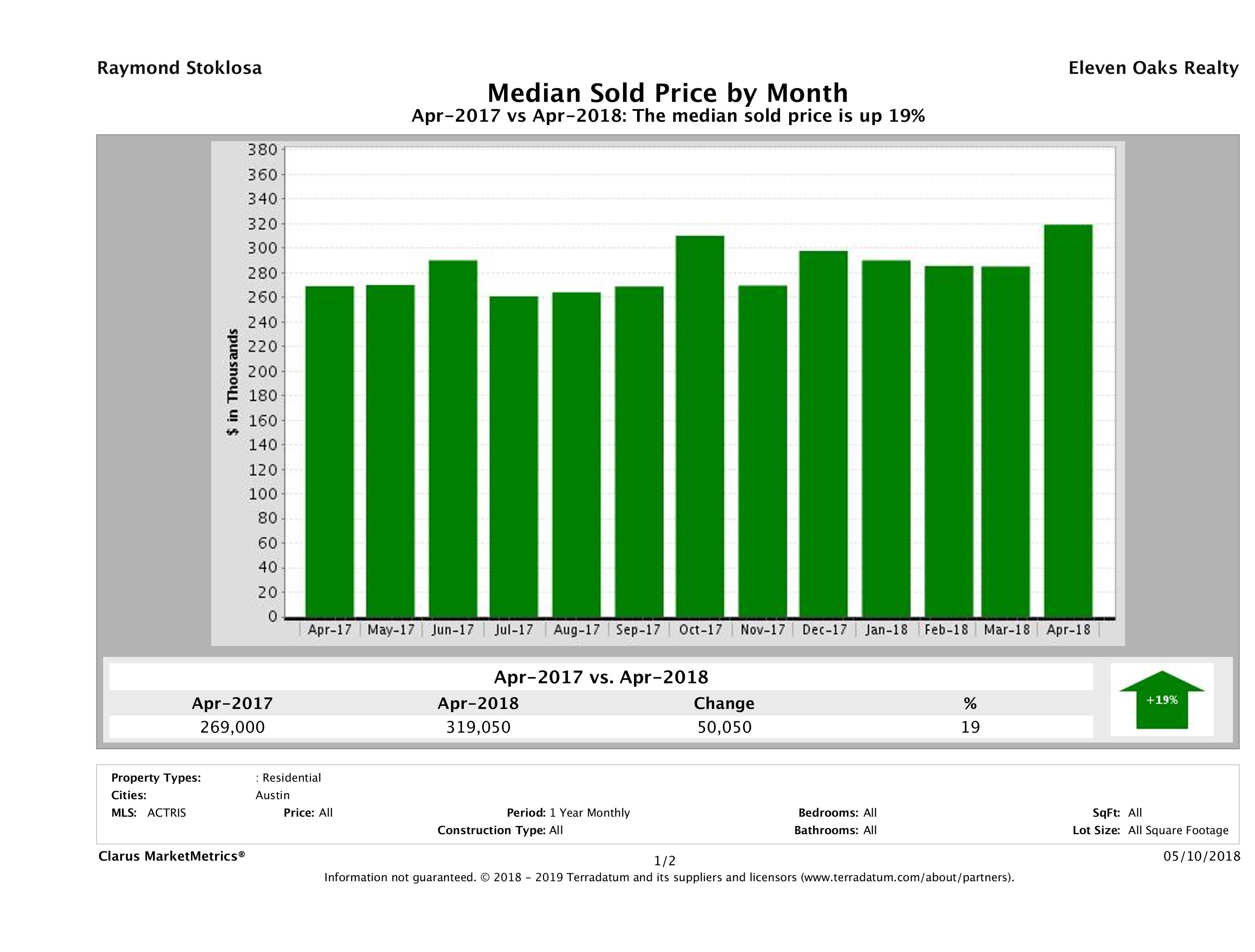 Austin median condo price April 2018