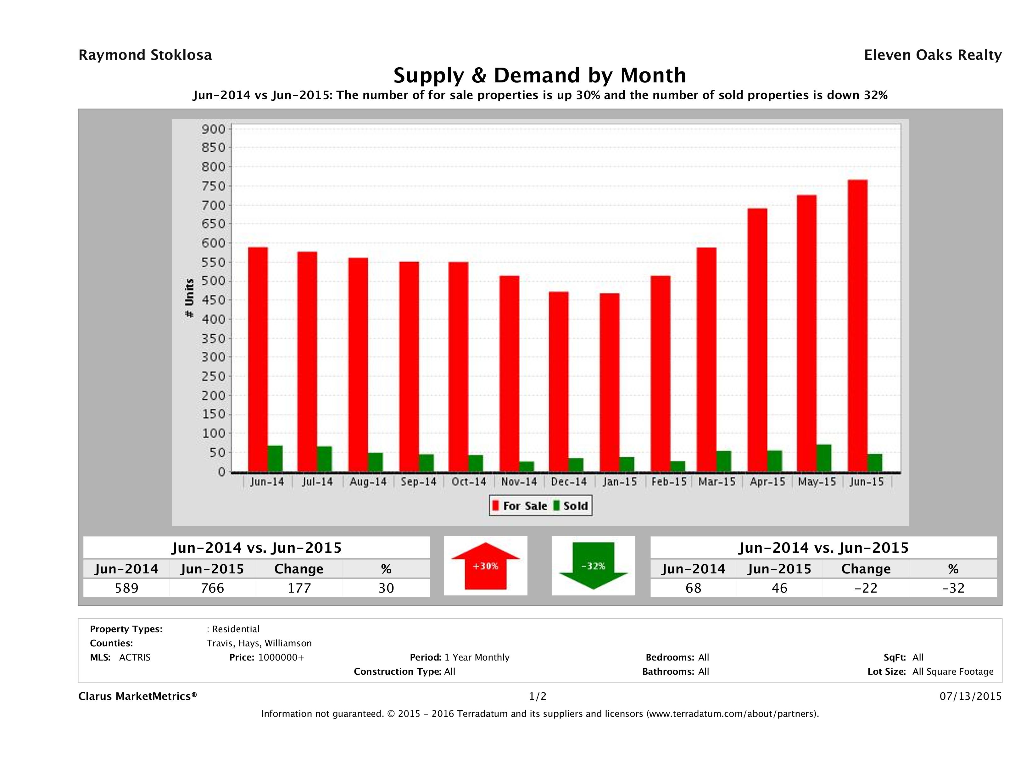 Austin luxury real estate market supply and demand June 2015