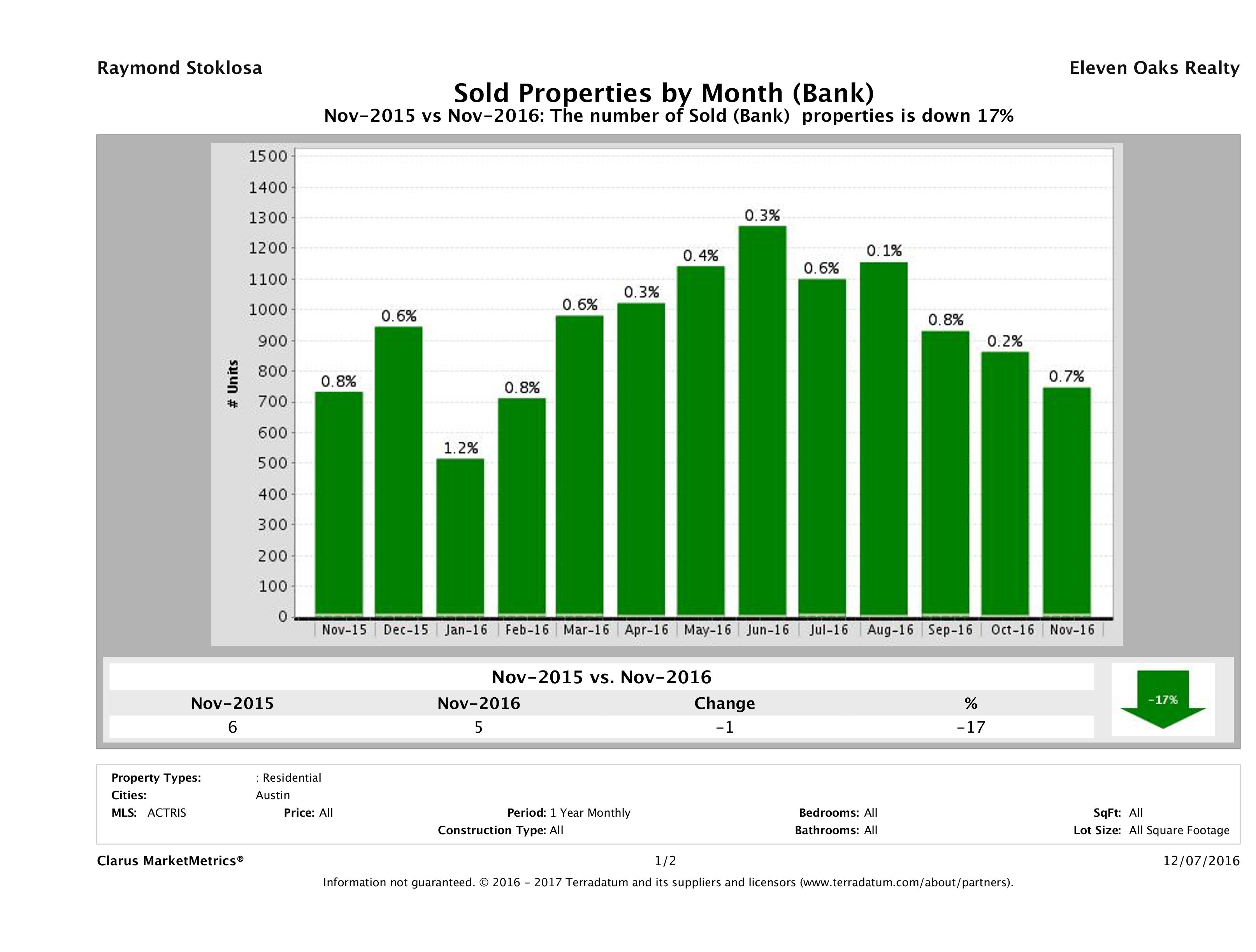 austin foreclosures sold November 2016