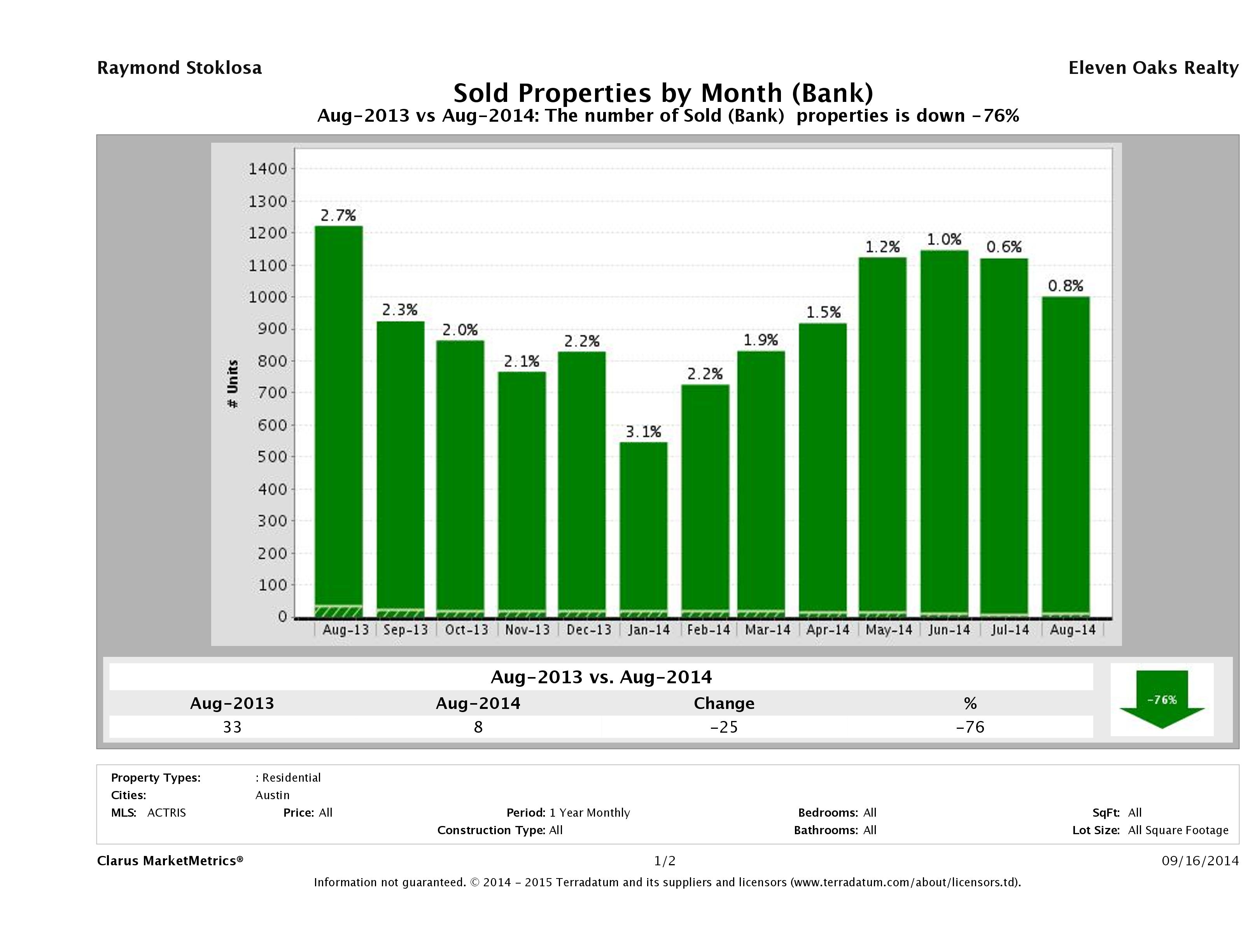 austin foreclosures sold August 2014